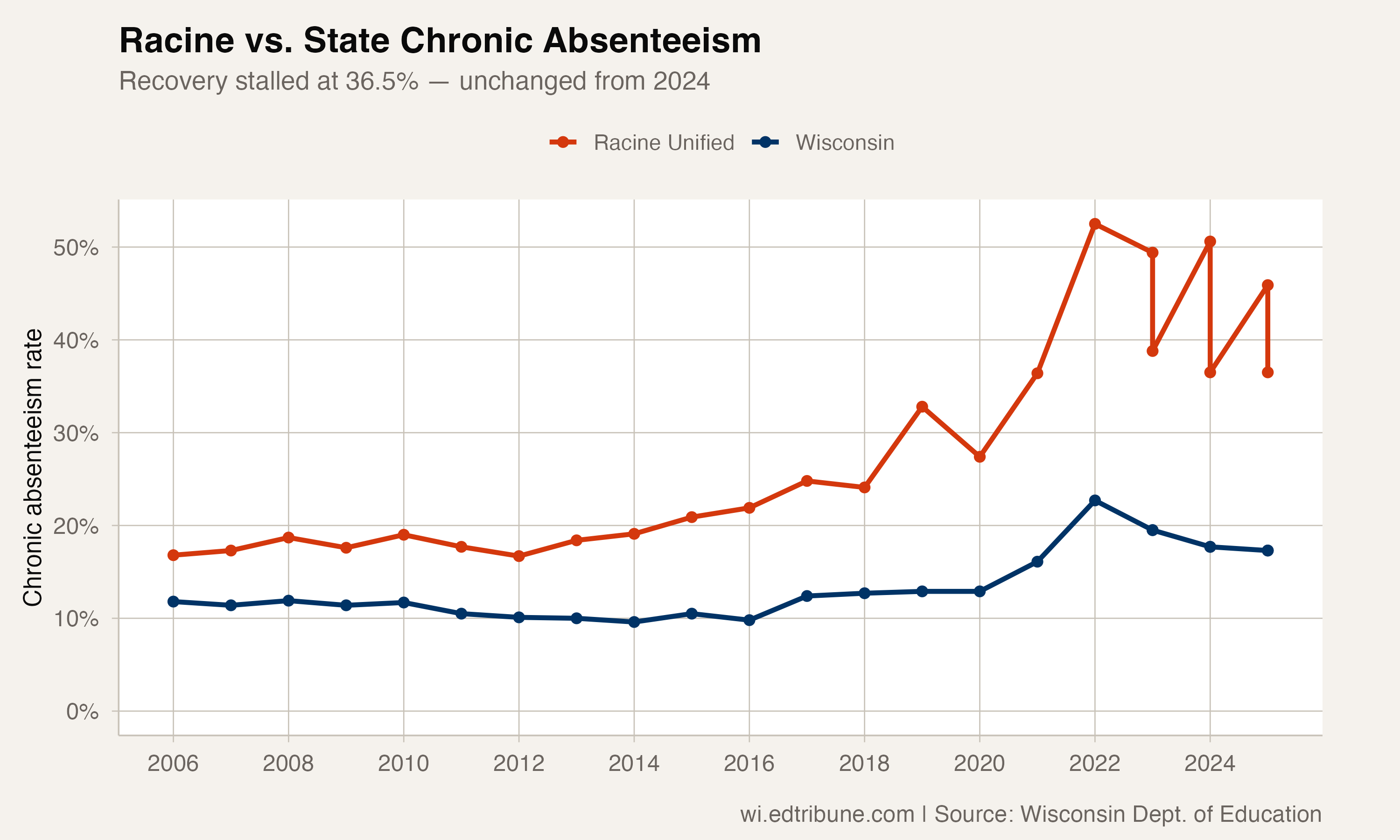 Racine vs. Wisconsin chronic absenteeism, 2006-2025