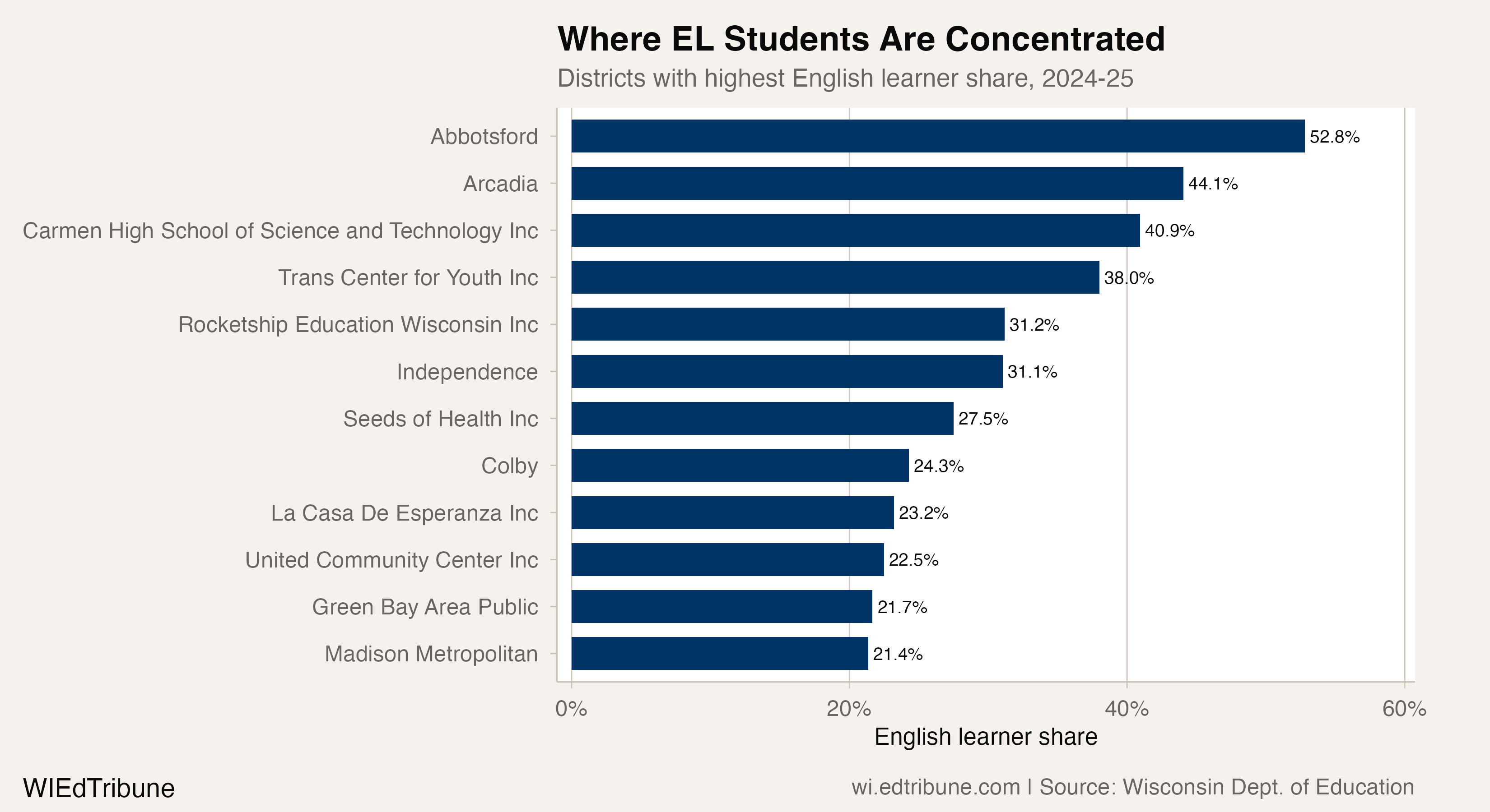 Districts with highest English learner share, 2024-25