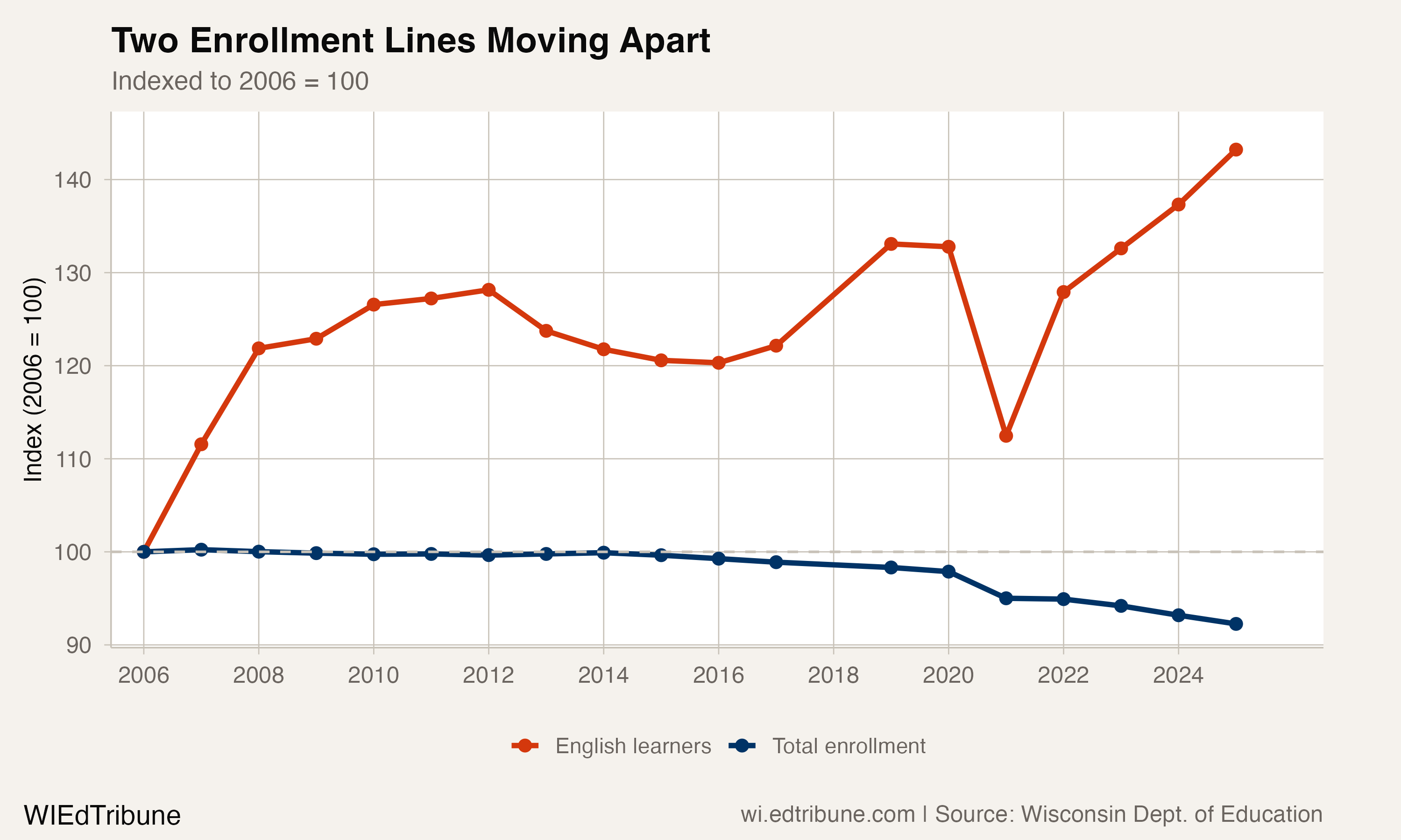 Wisconsin's English Learner Population Grew 43% While Schools Shrank