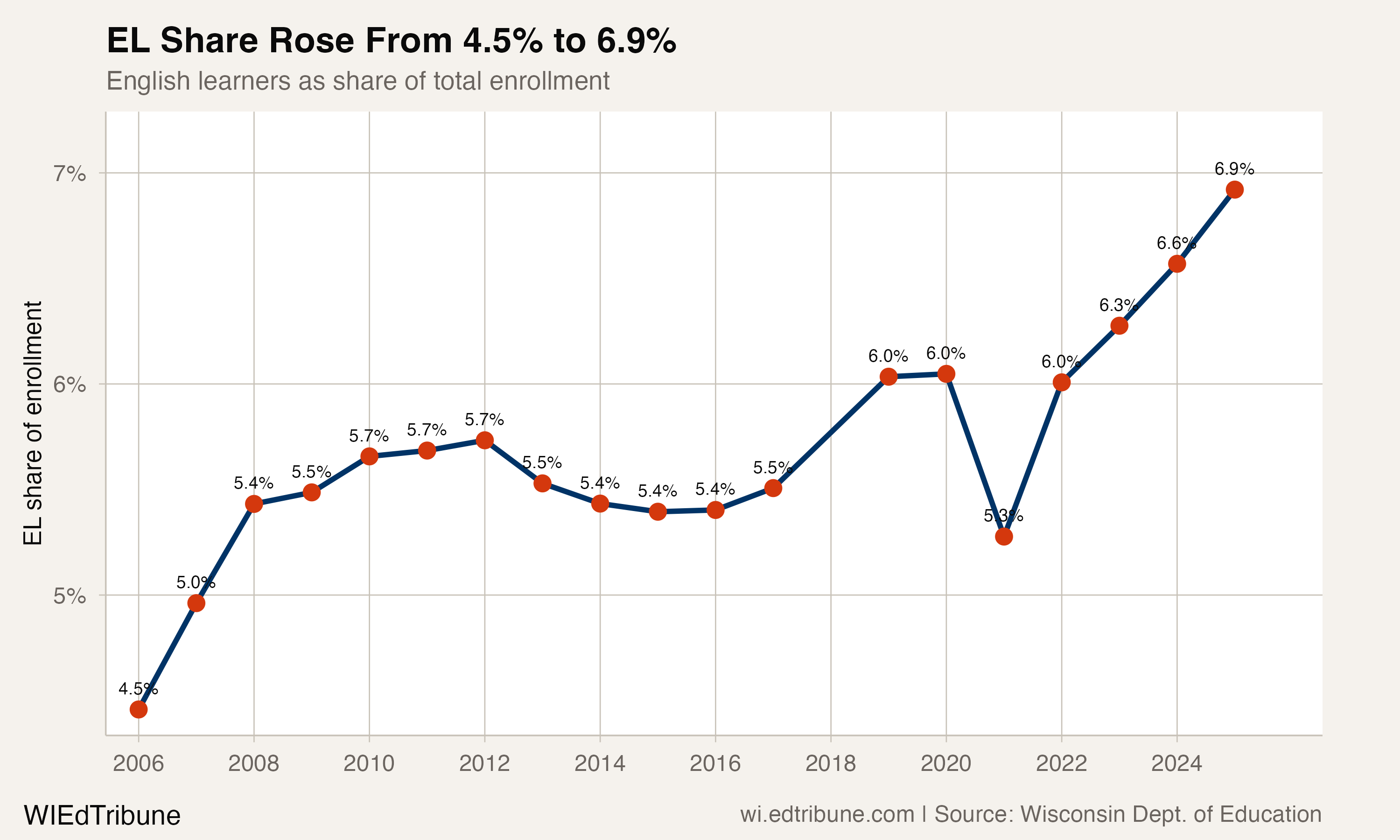 English learner share of total enrollment, 2006-2025