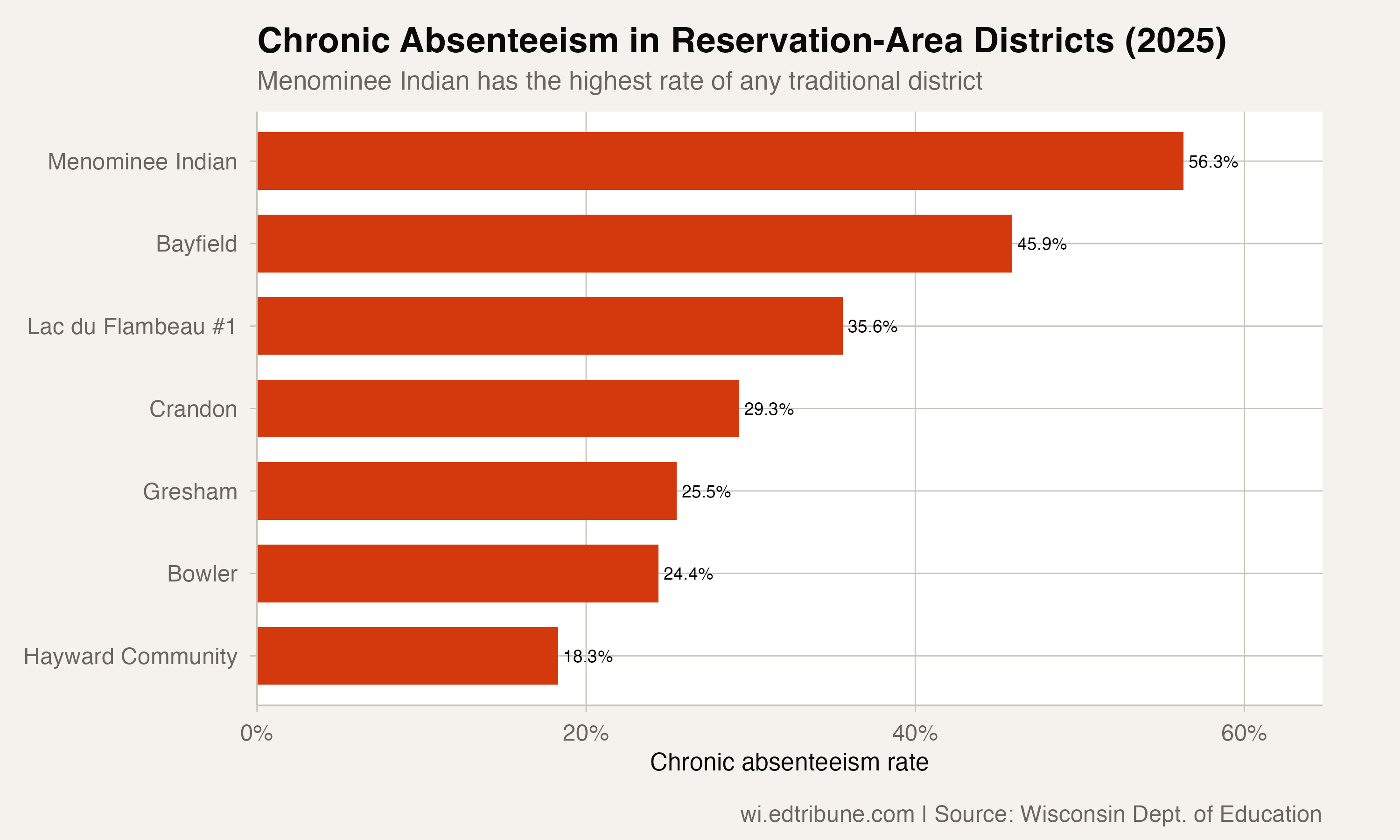 Three in Five Native American Students in Wisconsin Are in Class. The Districts Working to Lift That Number.