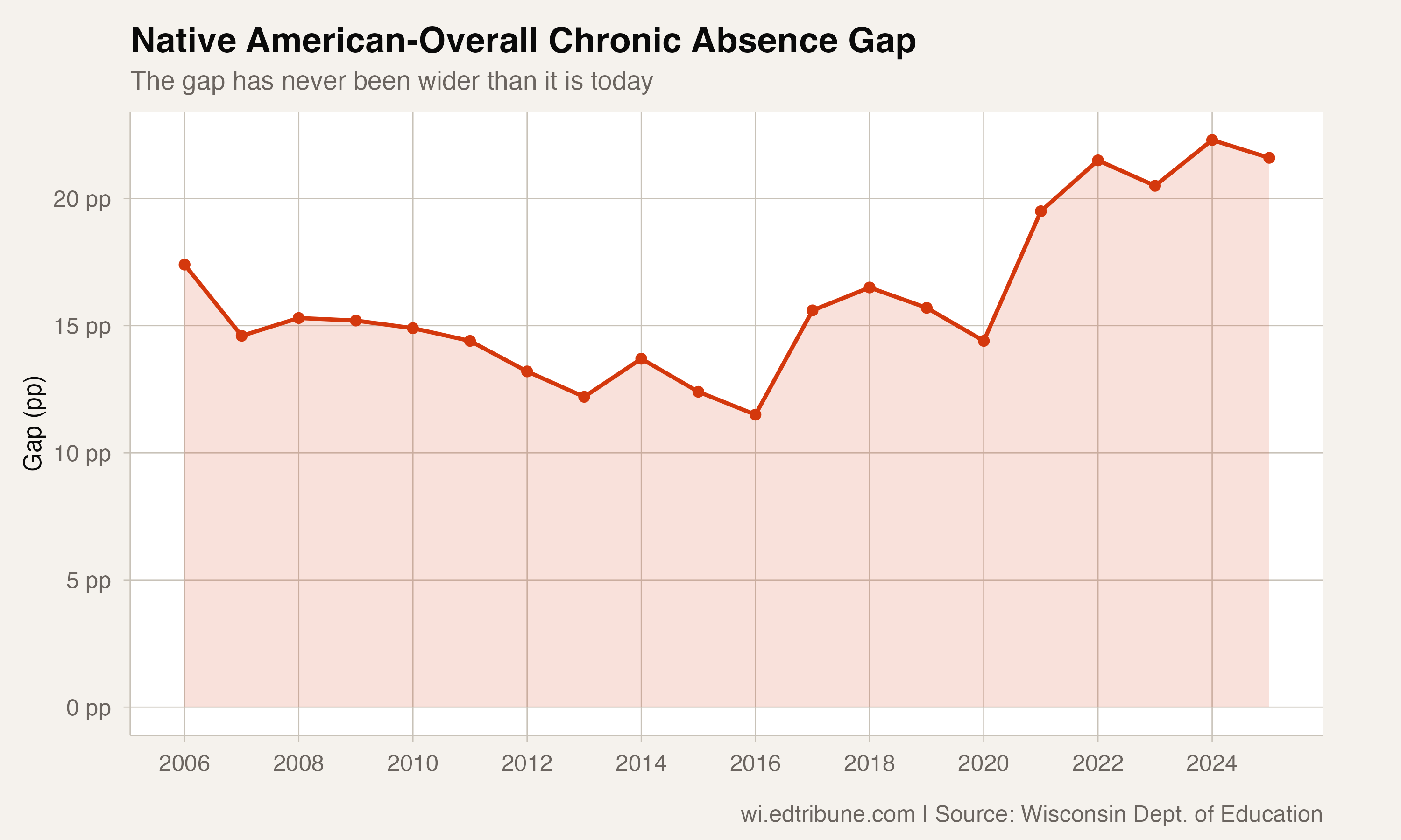 Native American-overall chronic absence gap over time