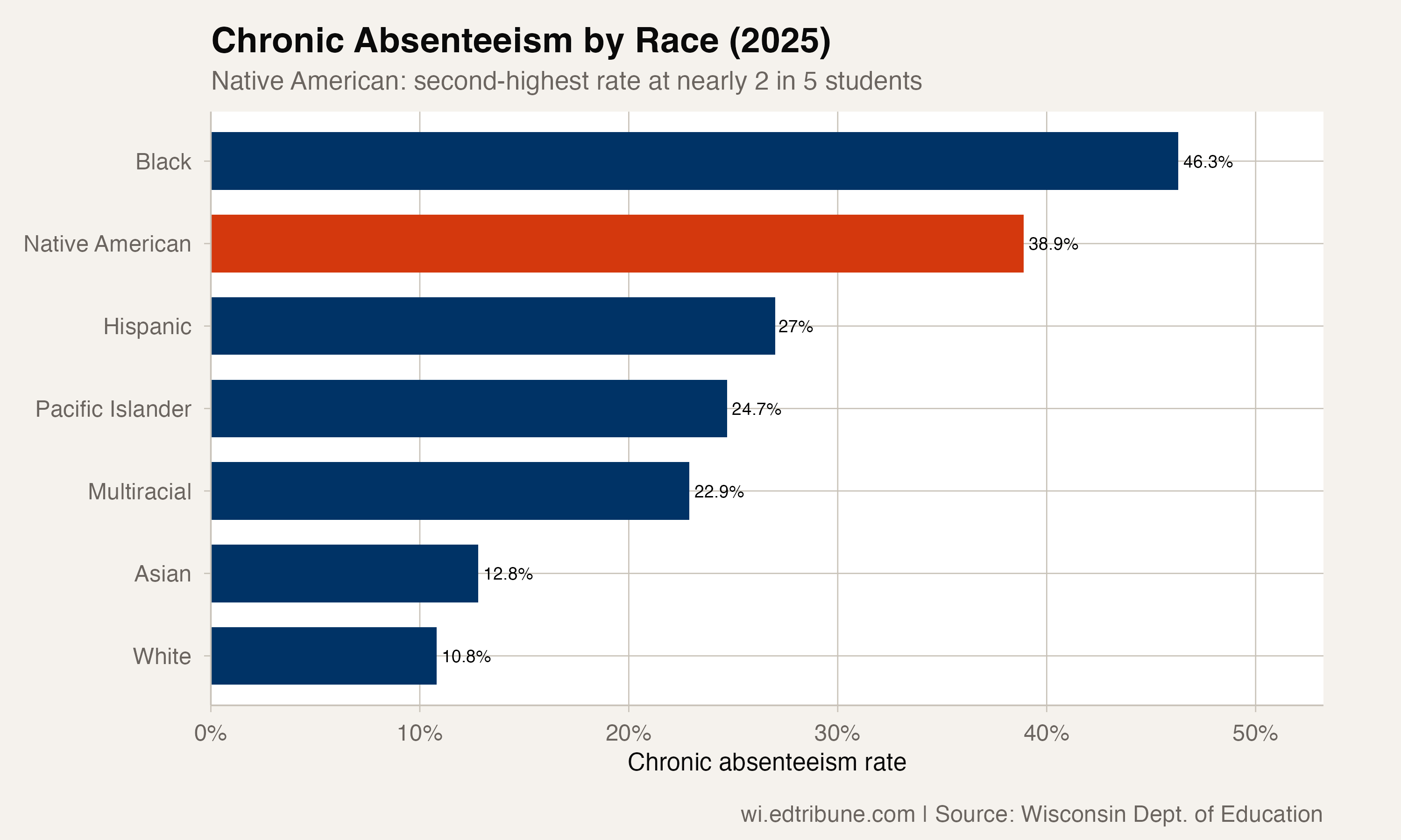 Chronic absenteeism by race, 2025