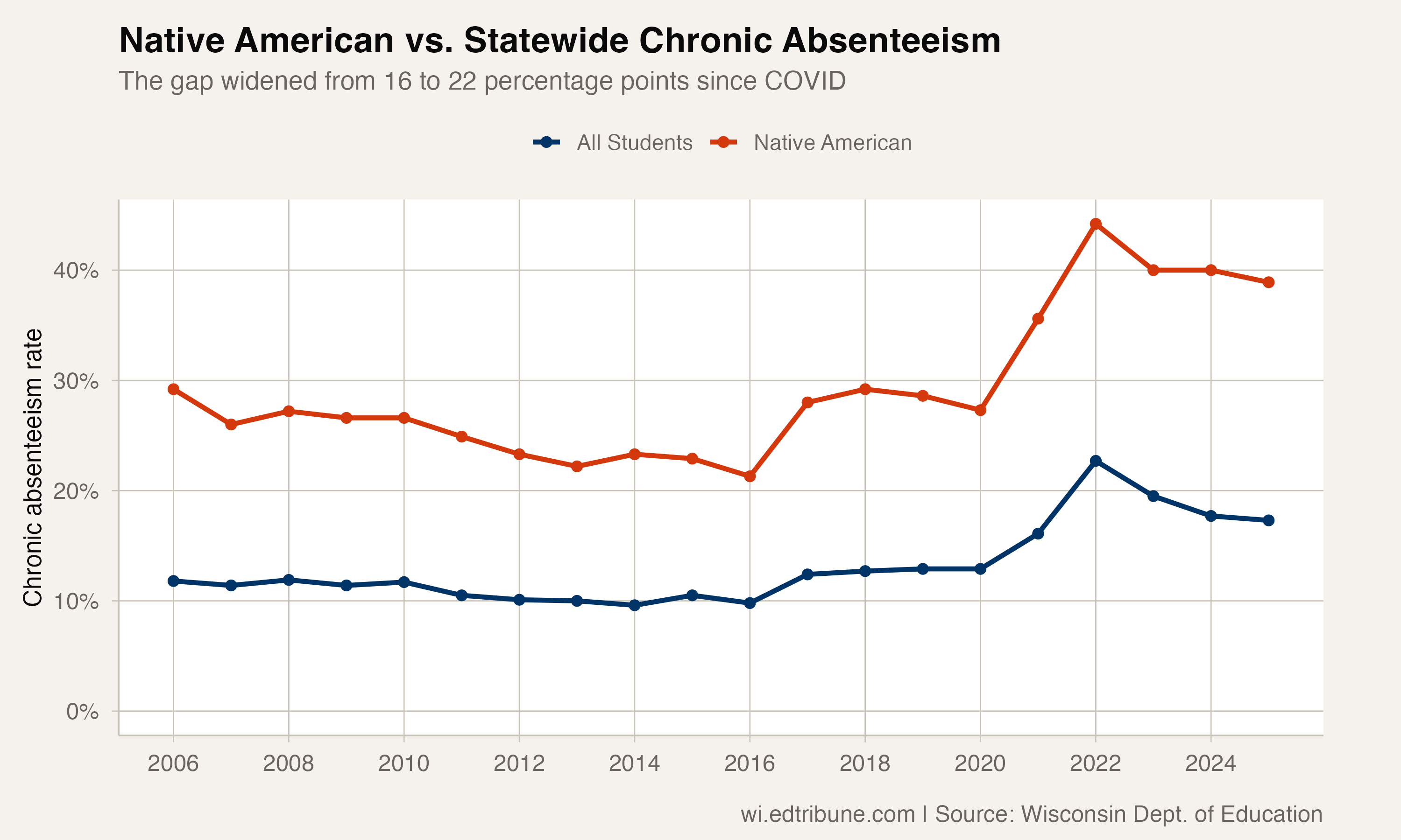 Native American vs. statewide chronic absenteeism, 2006-2025