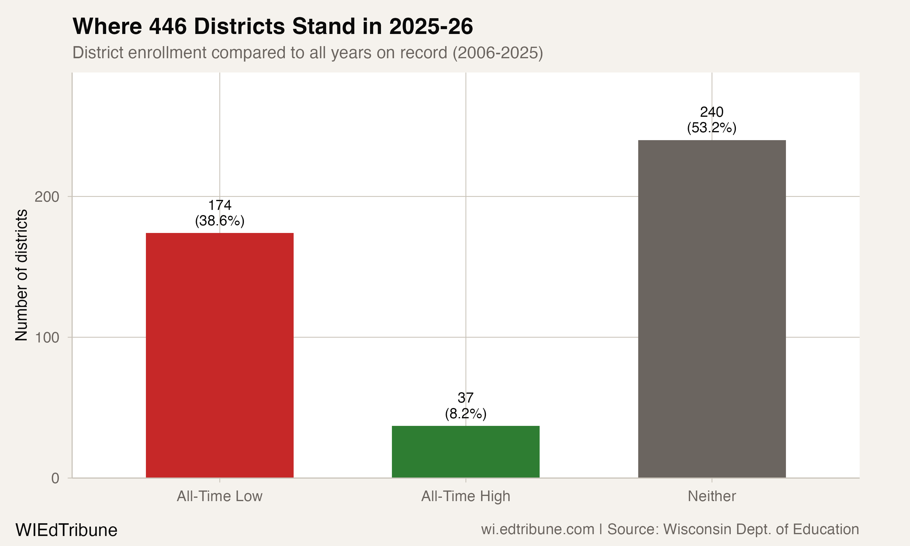 Two in Five Wisconsin Districts Hit All-Time Low