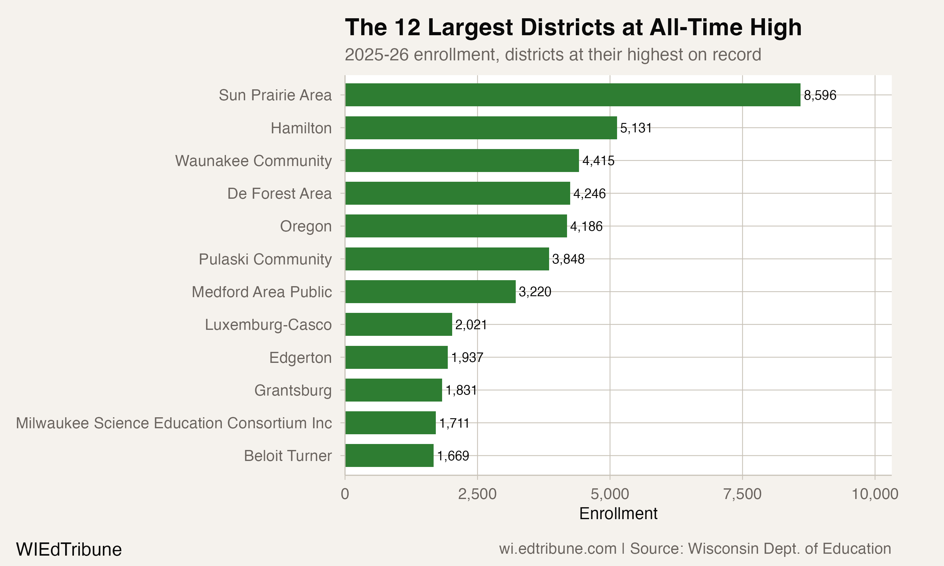The 12 largest districts at all-time high