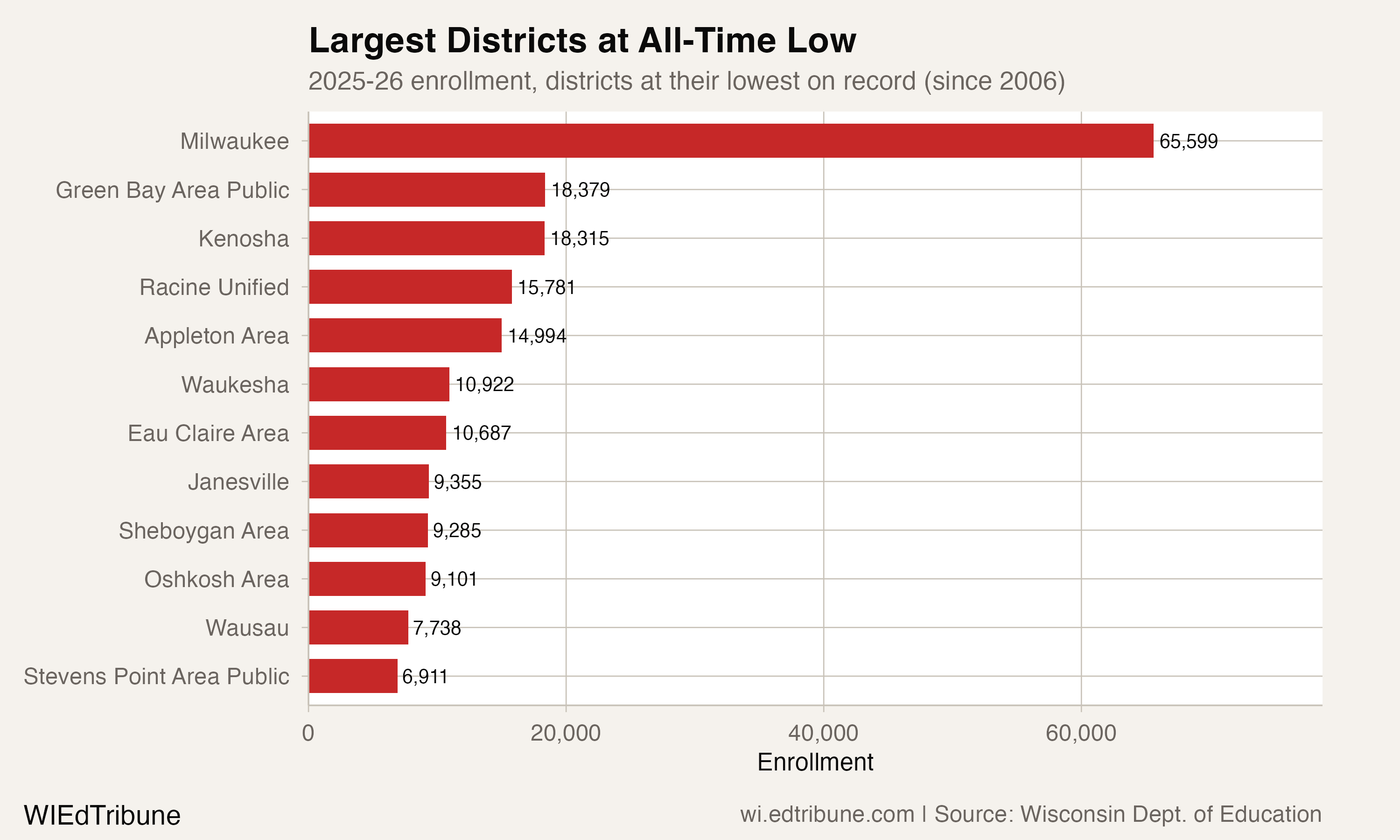 Largest districts at all-time low enrollment