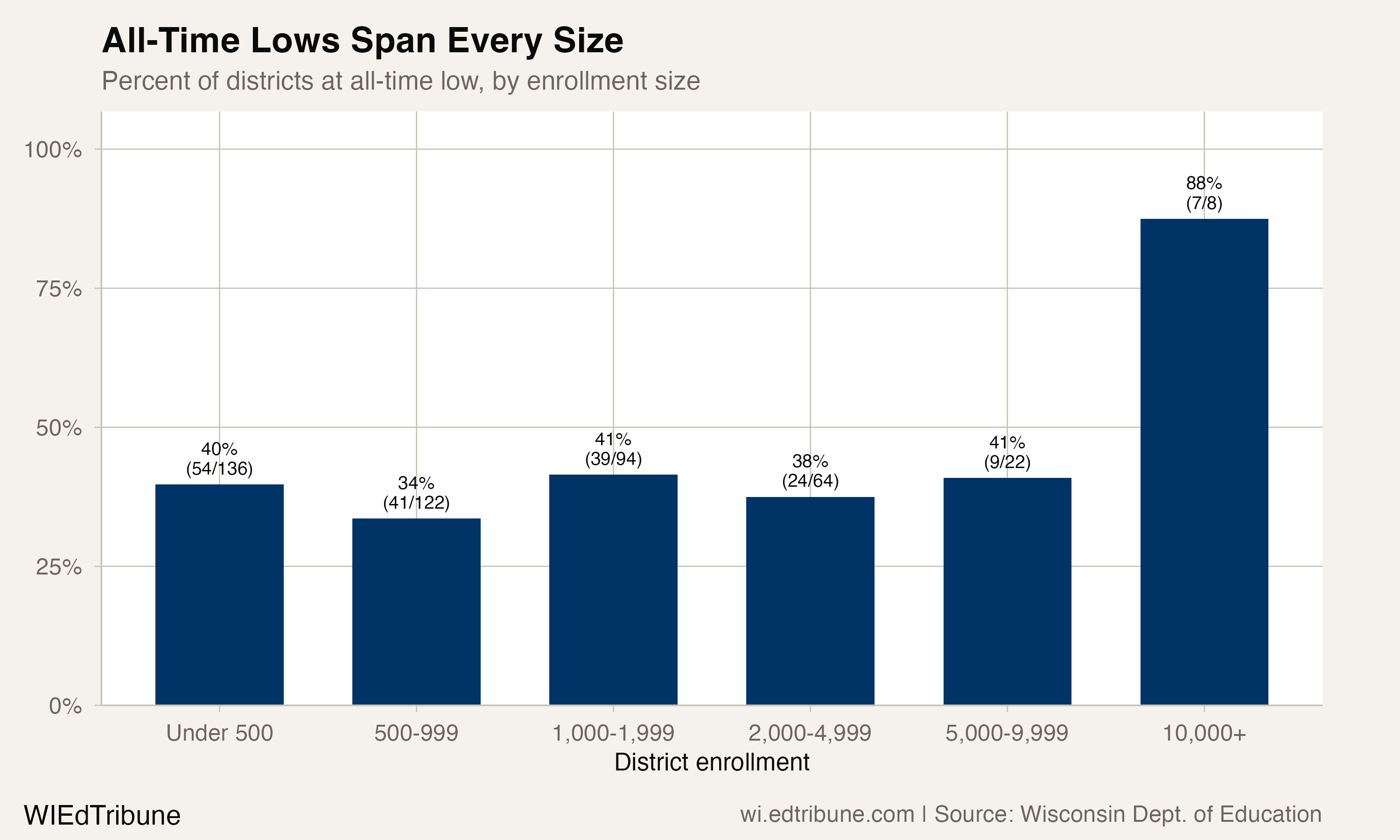All-time low rate by district size