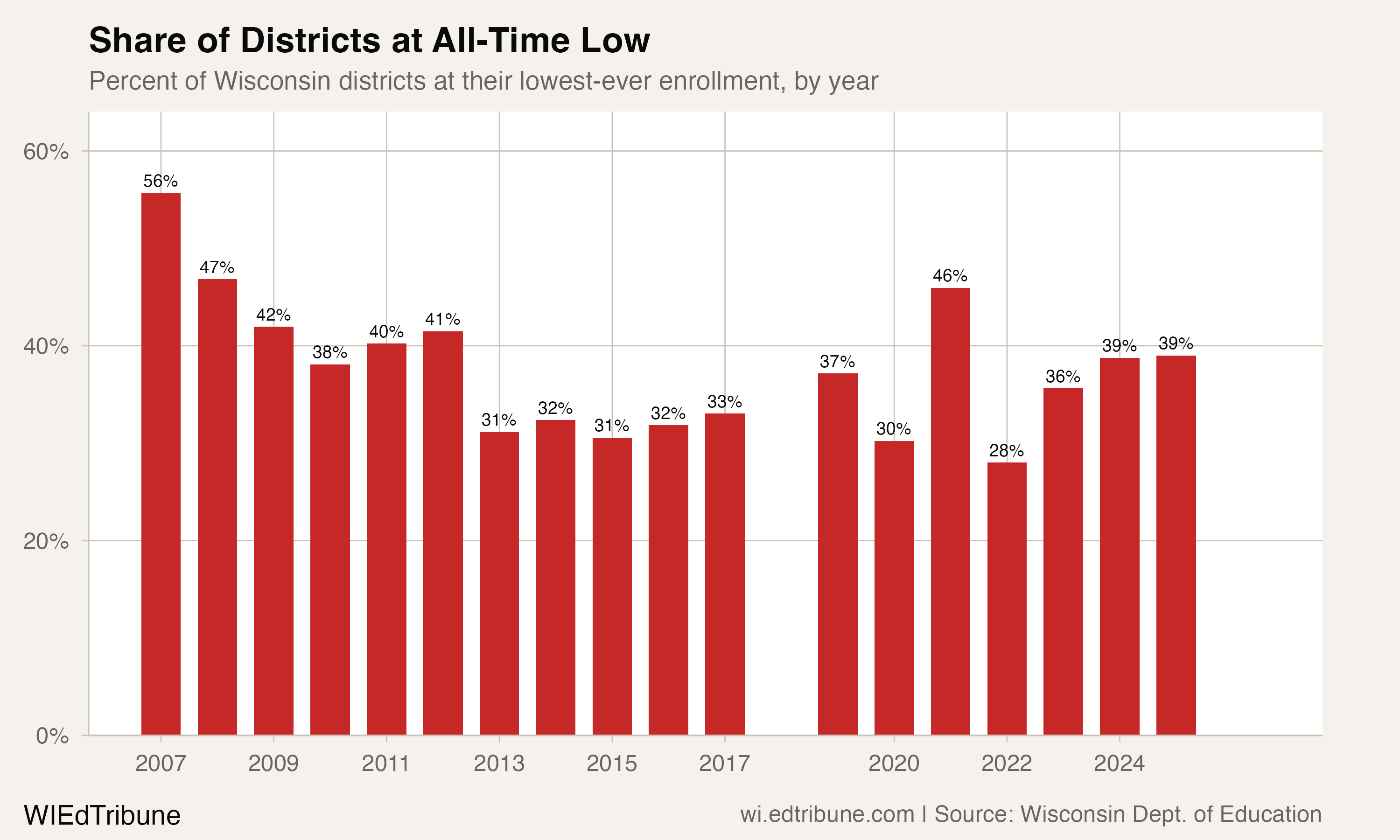 Share of districts at all-time low by year