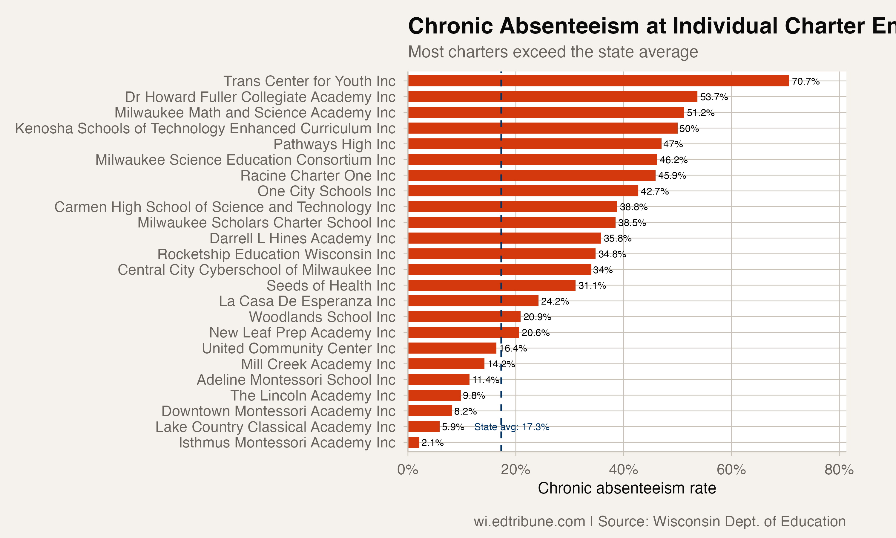Wisconsin's Charter Schools Have Nearly Double the Chronic Absenteeism Rate