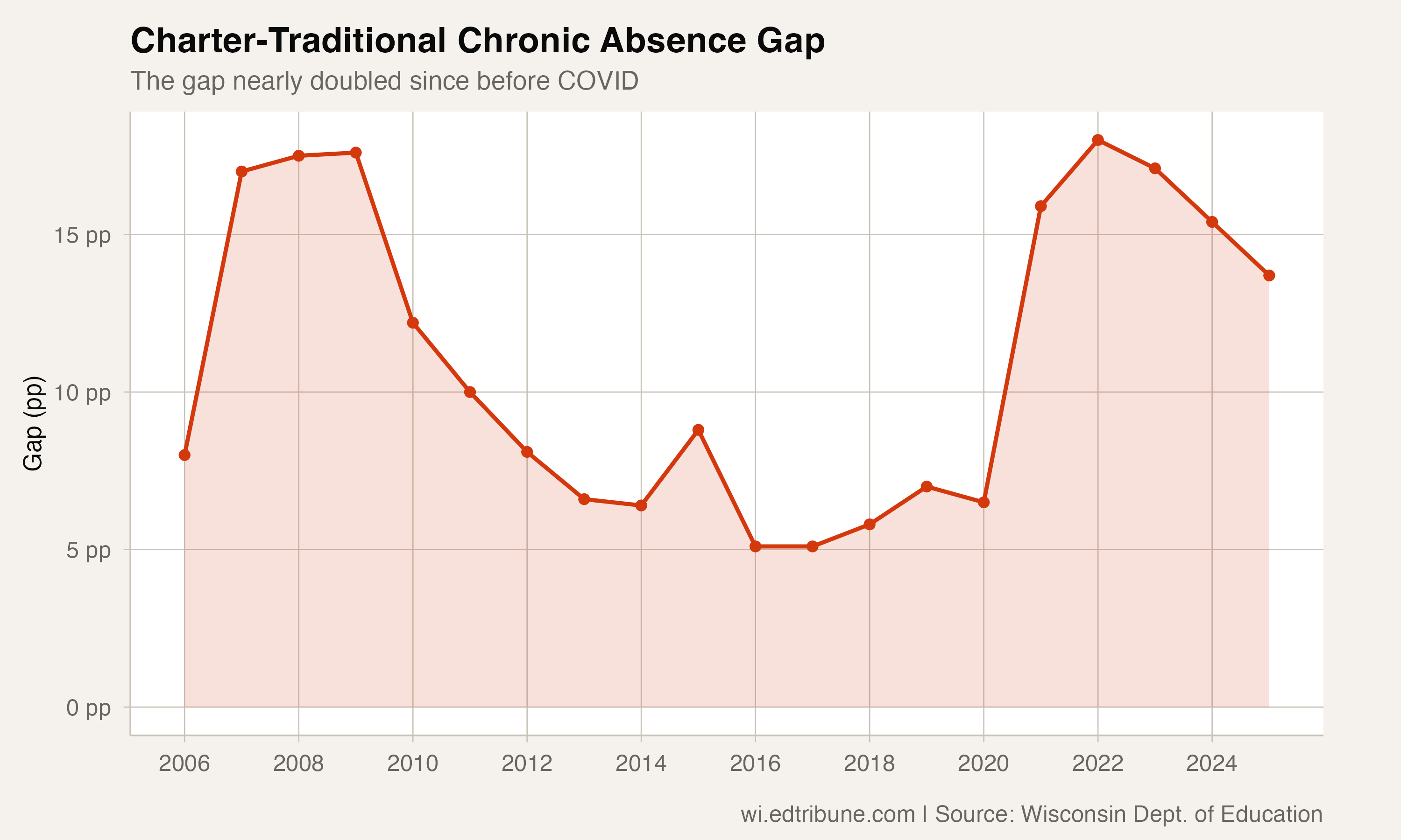 Charter-traditional chronic absence gap over time