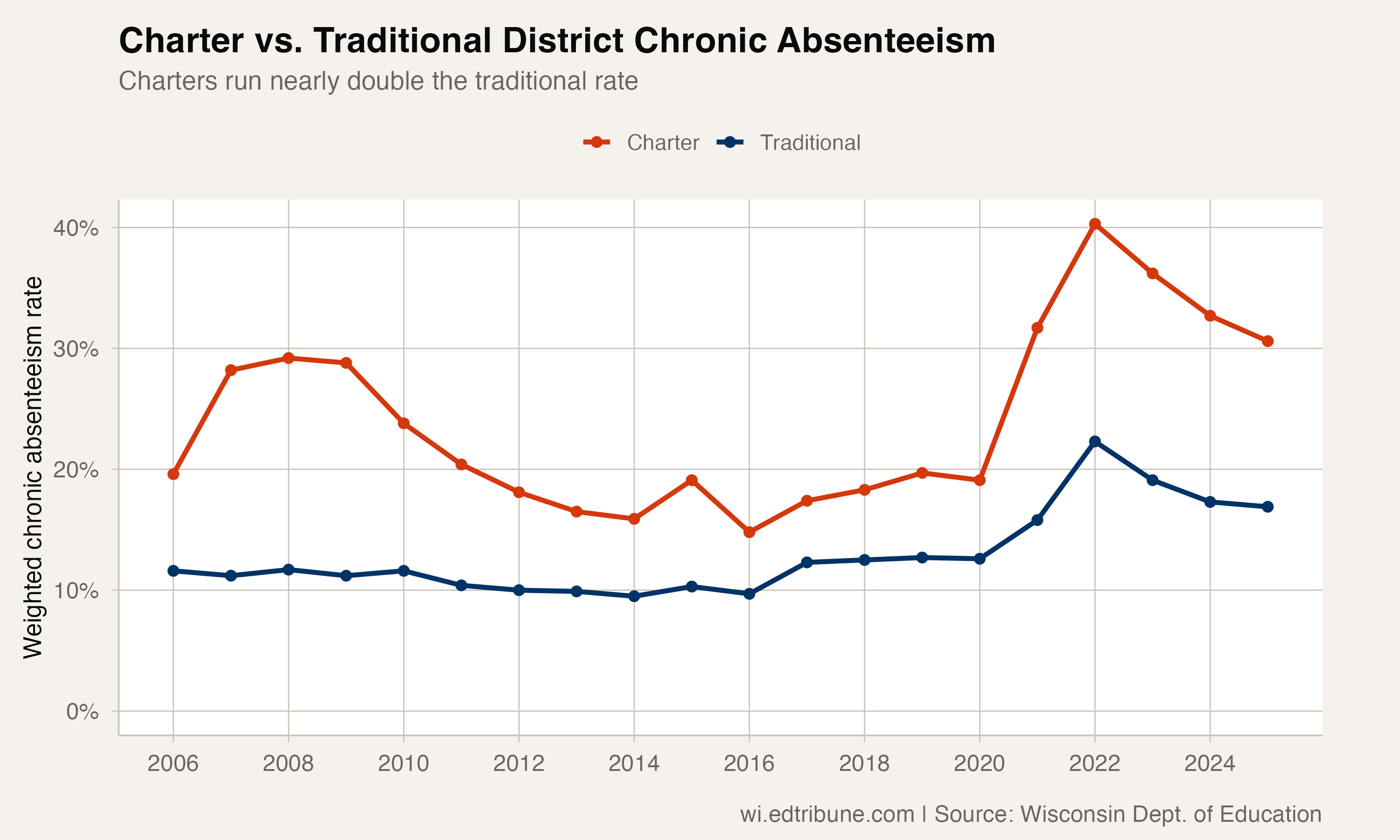 Charter vs. traditional chronic absenteeism, 2006-2025