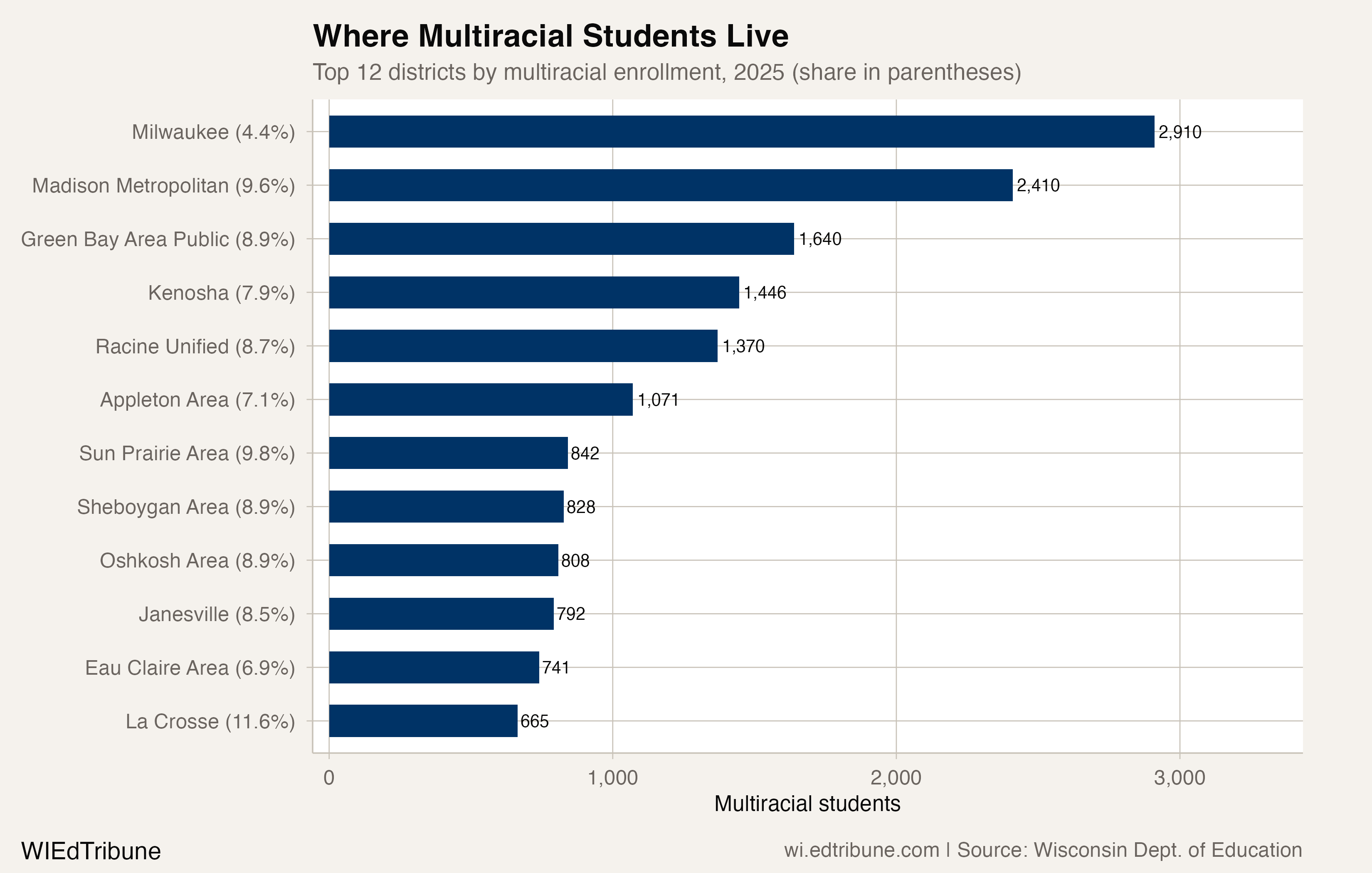 Multiracial enrollment is concentrated in Wisconsin's largest urban districts