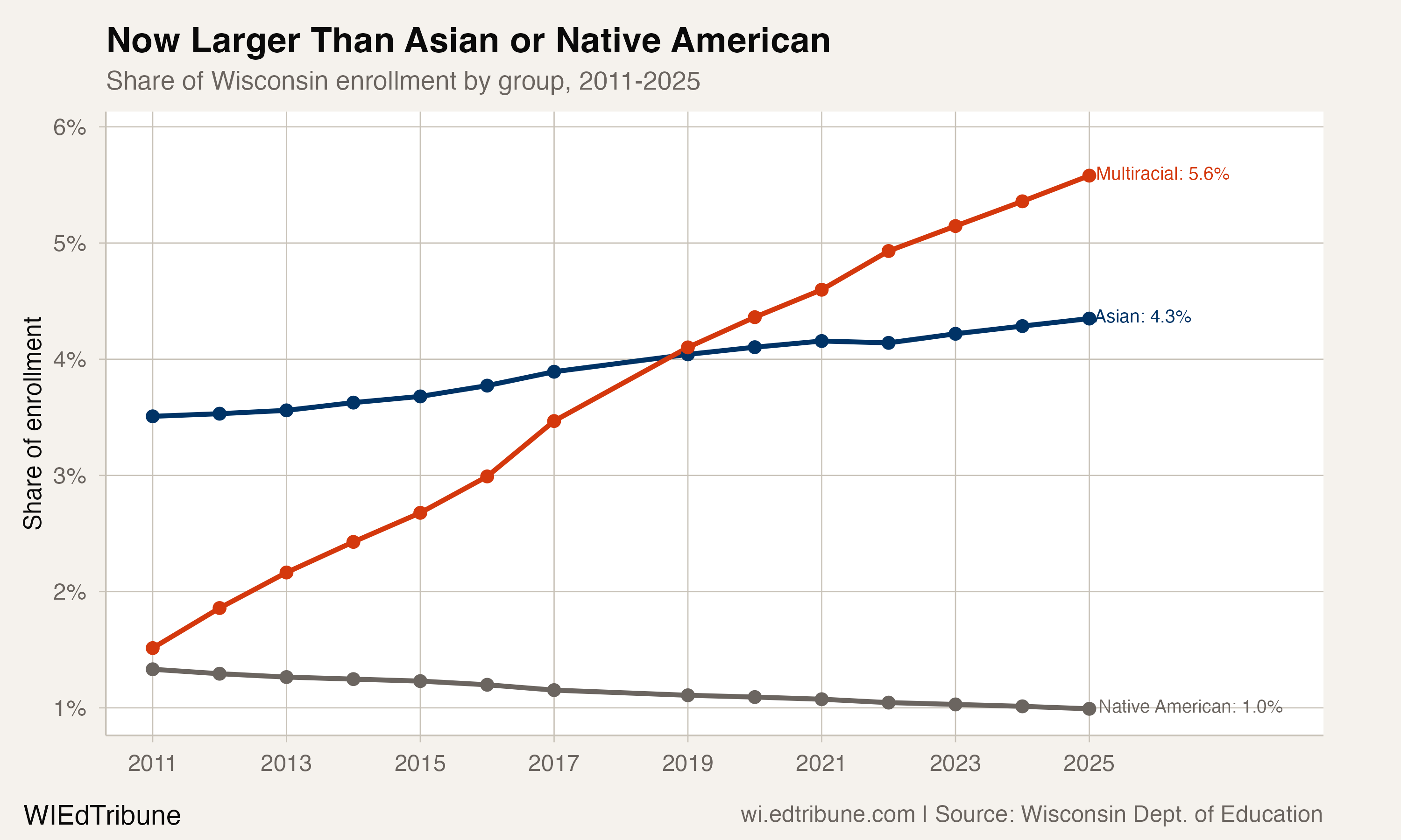 Multiracial share has been climbing steadily, overtaking Asian students in 2019