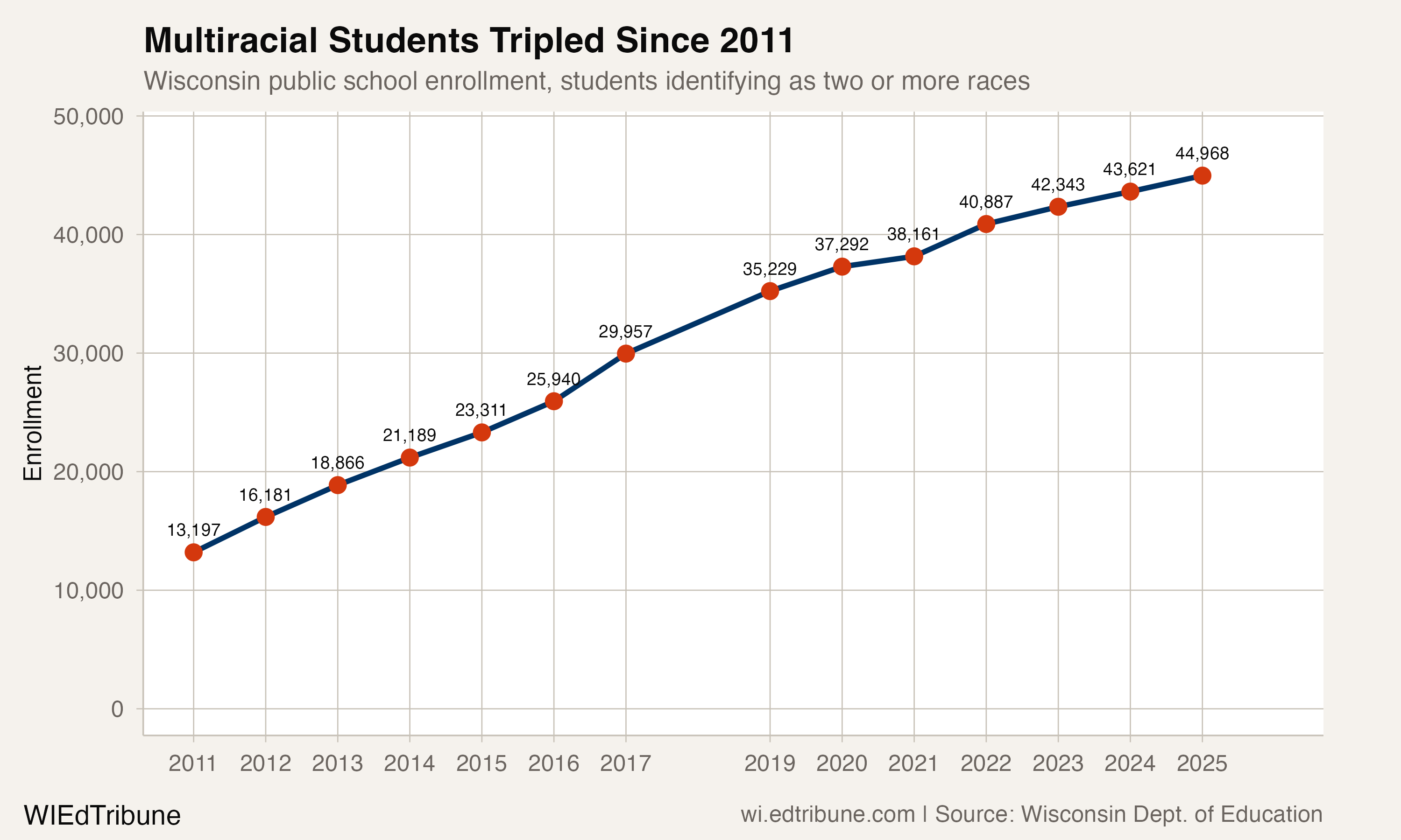 Multiracial enrollment tripled in Wisconsin since 2011