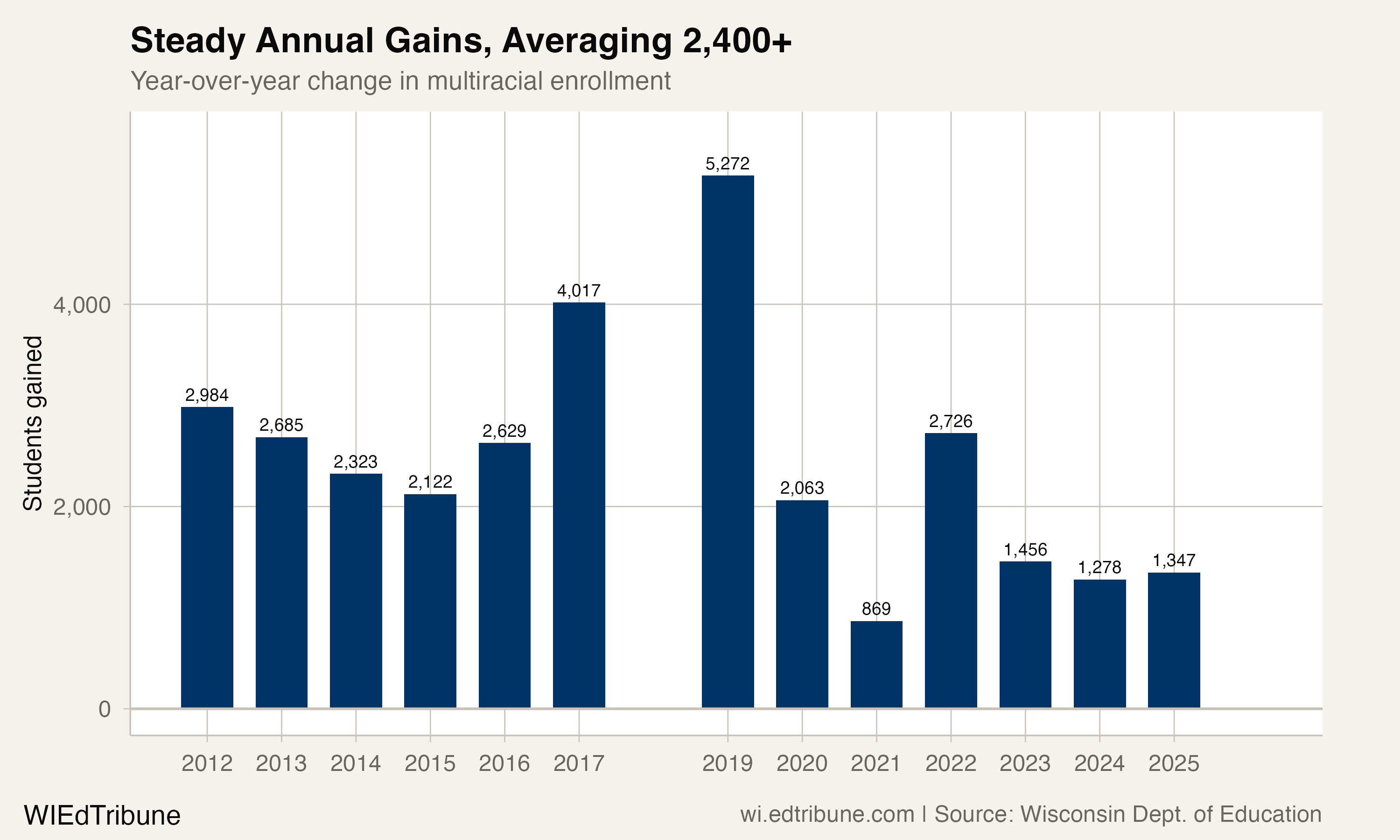 Year-over-year gains have been positive every year since 2011