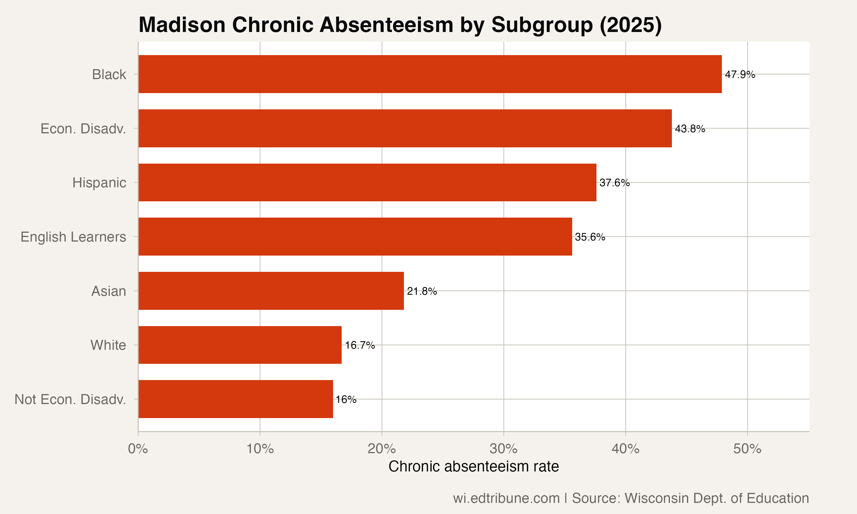 Madison's Chronic Absenteeism Rate Tripled in a Decade