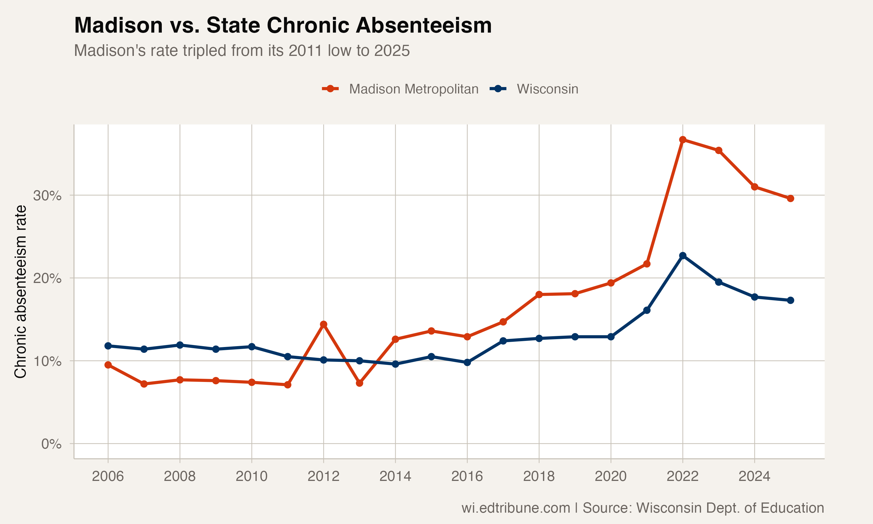 Madison vs. Wisconsin chronic absenteeism, 2006-2025