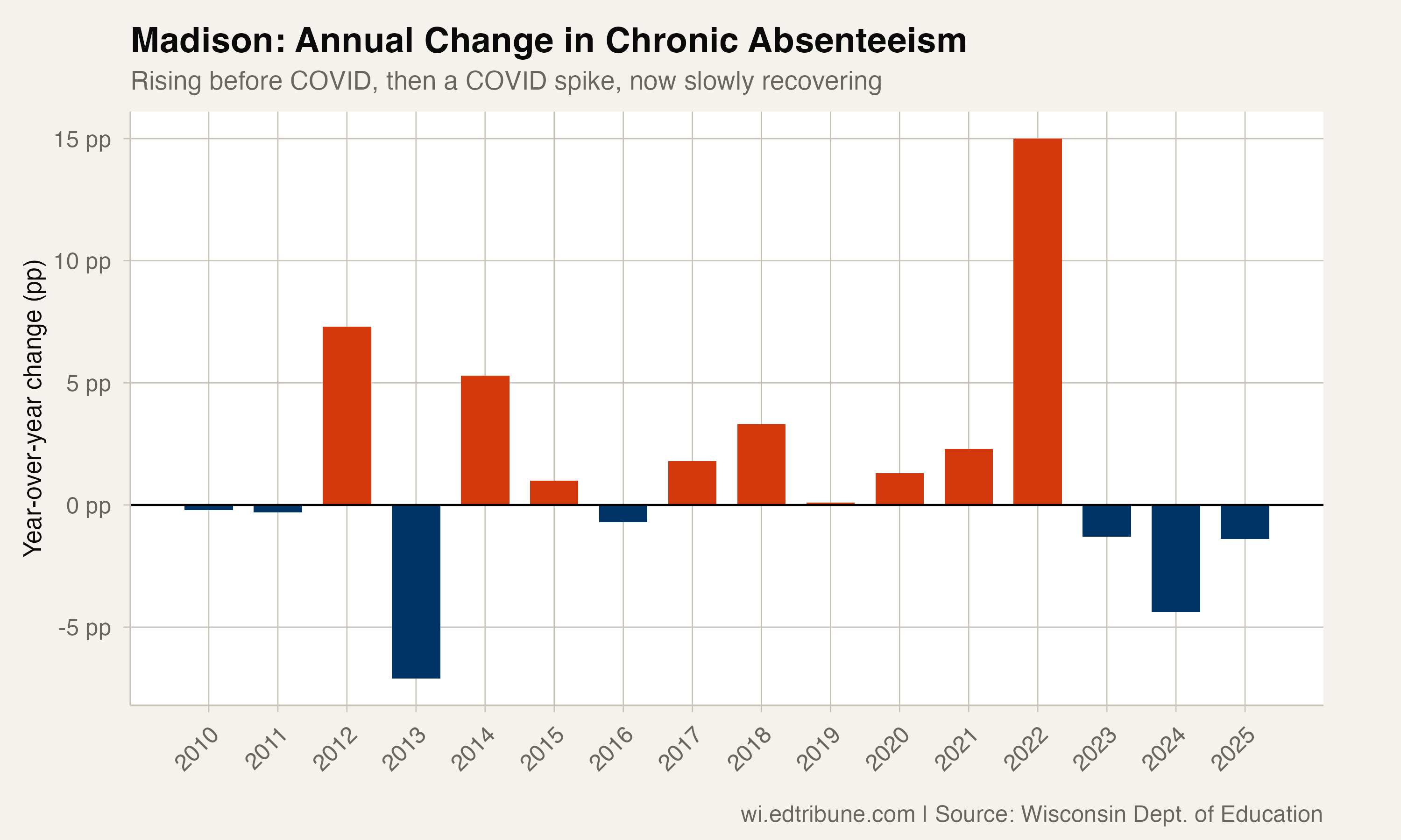 Madison annual changes in chronic absenteeism
