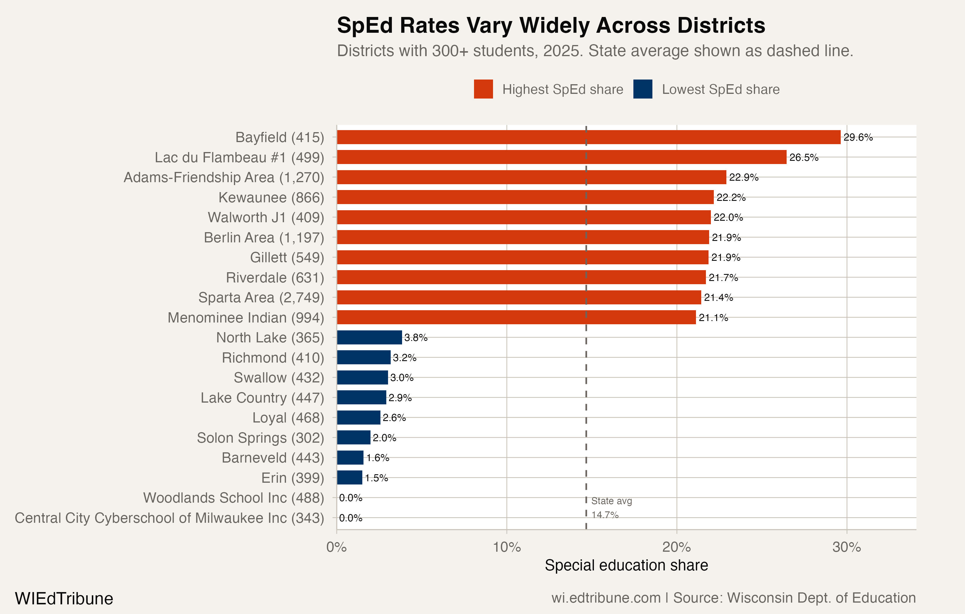 District-level special education rates ranging from under 5% to nearly 30%, with large variation around the 14.7% state average.