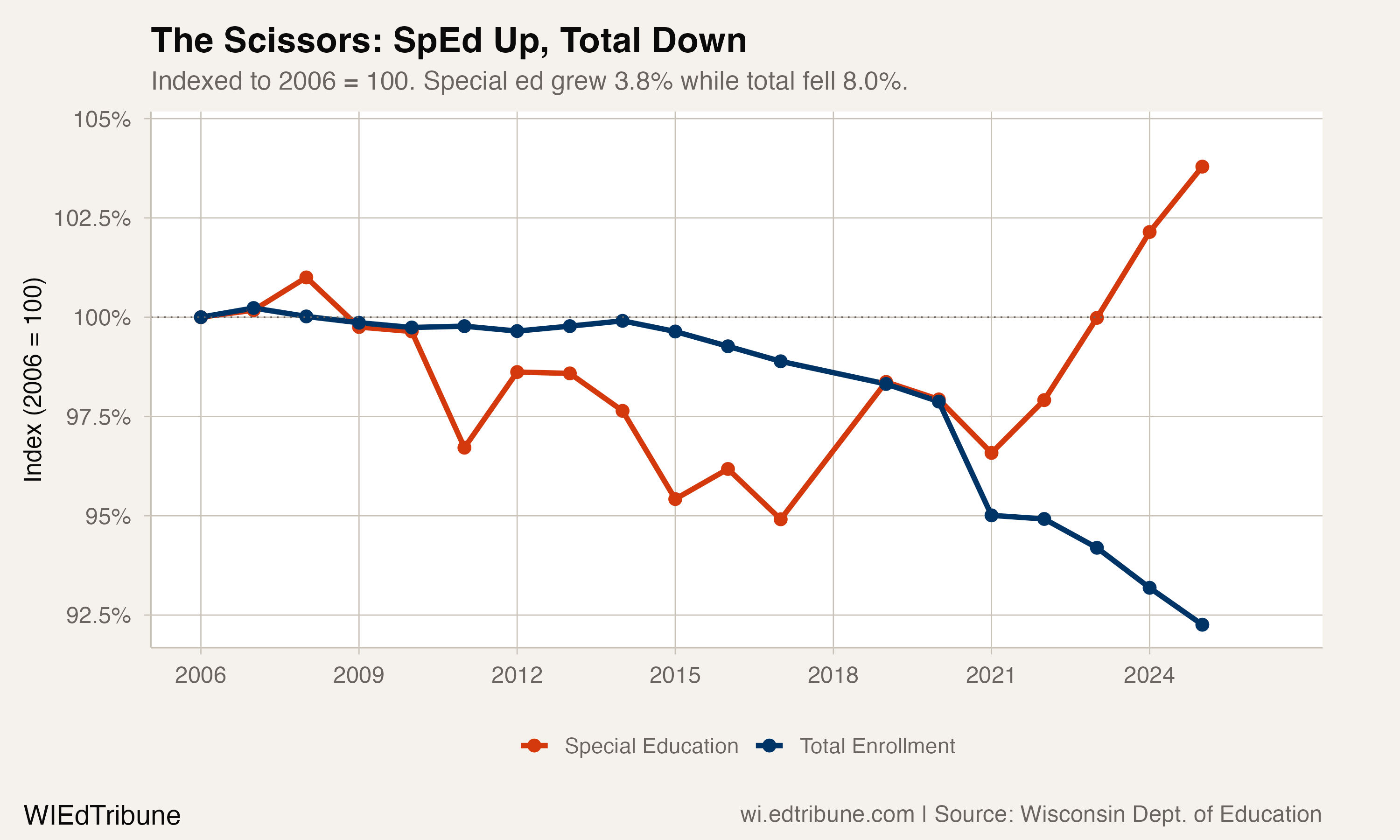 1 in 7: Wisconsin's Special Ed Share Hits a Record
