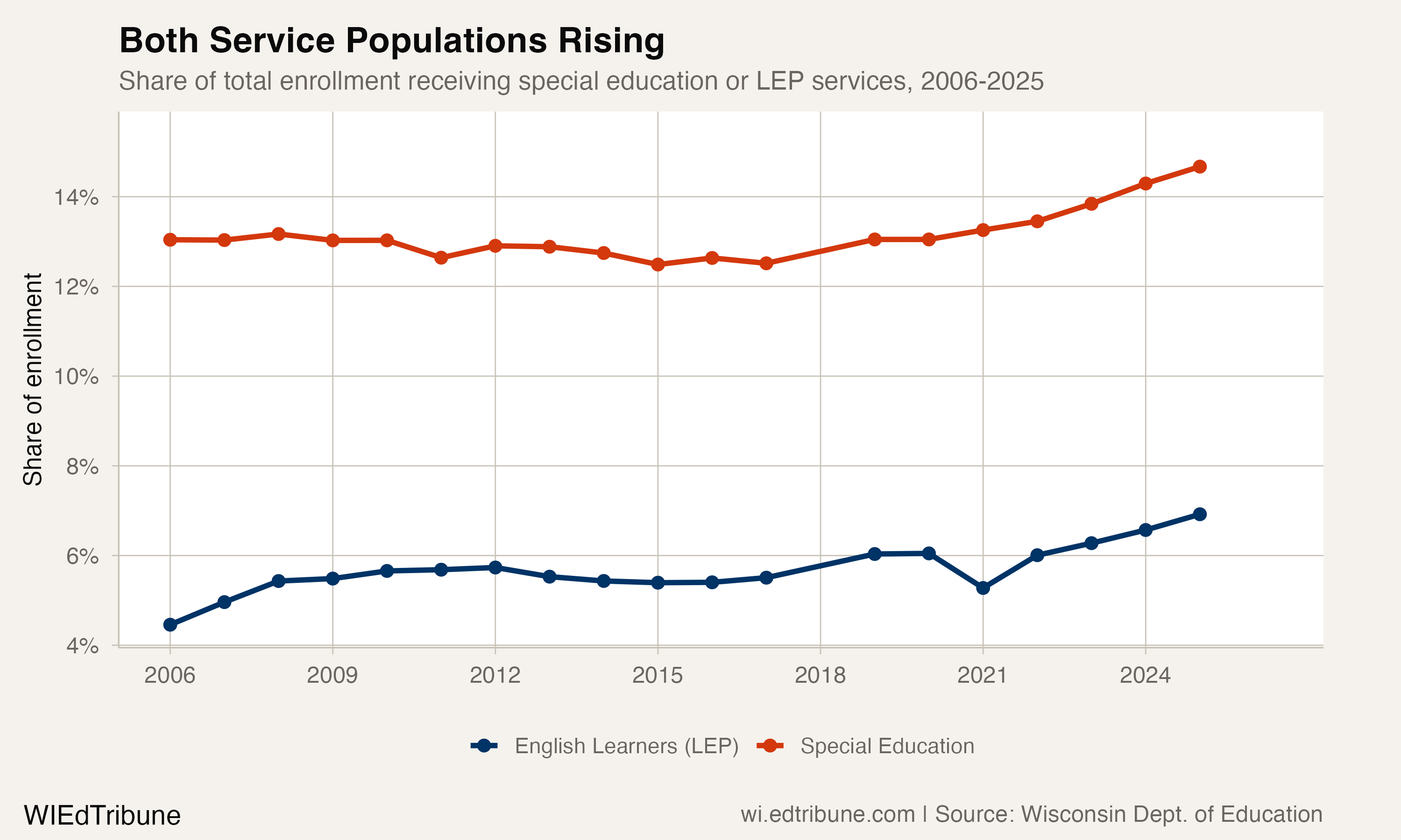 Both special education and English learner shares rising over the 19-year period, with special education approximately double the English learner share throughout.