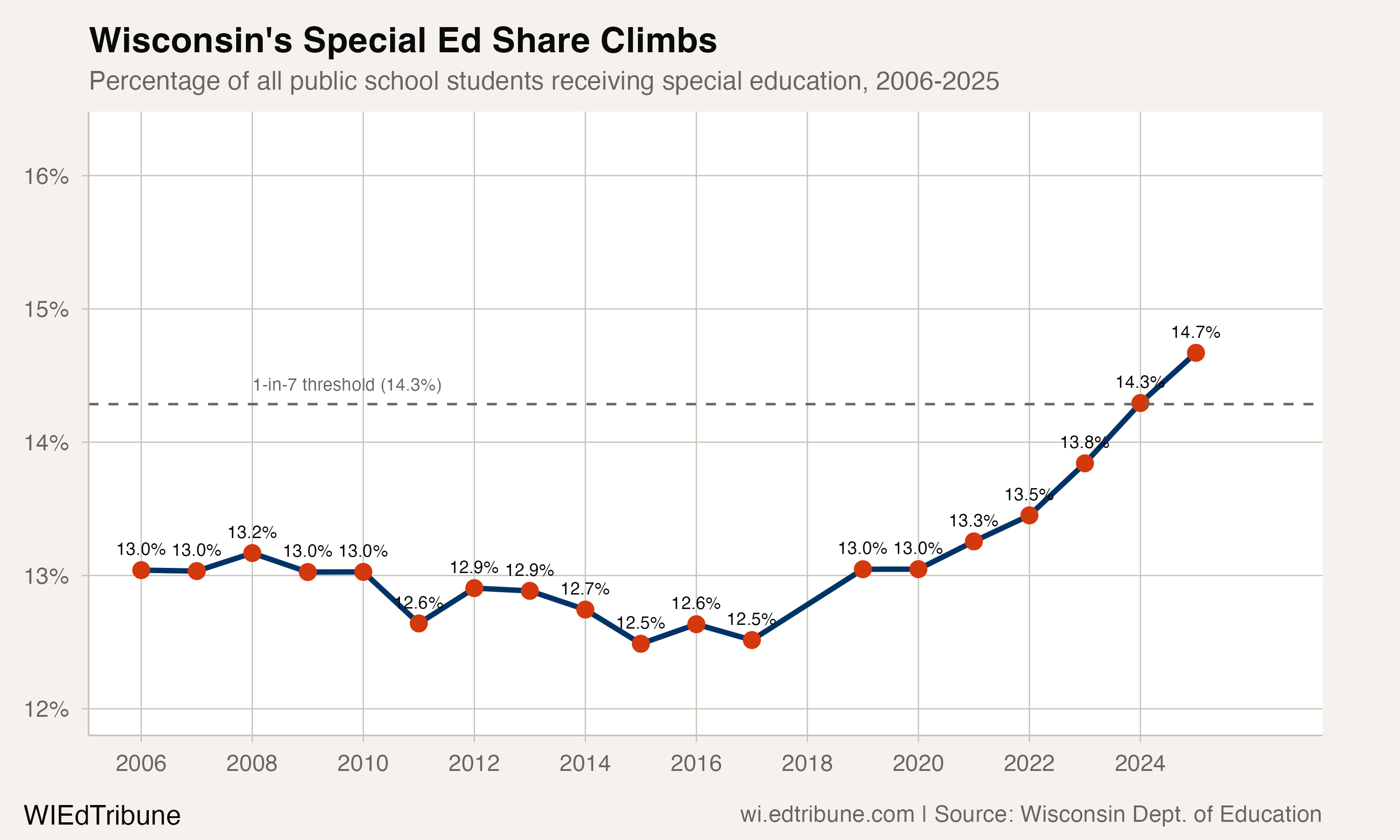 Wisconsin's special education share from 2006 to 2025, showing a U-shaped pattern that dipped to 12.5% in 2015-2017 before climbing sharply to 14.7% in 2025.
