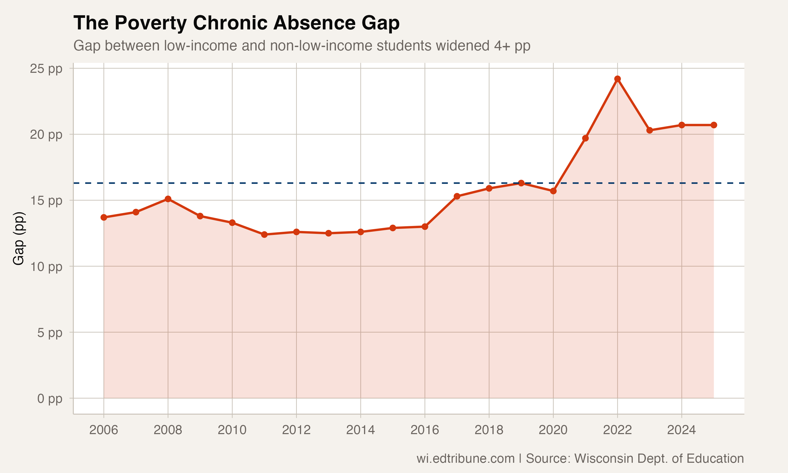 The Poverty Attendance Gap Grew by 4.4 Points Since the Pandemic