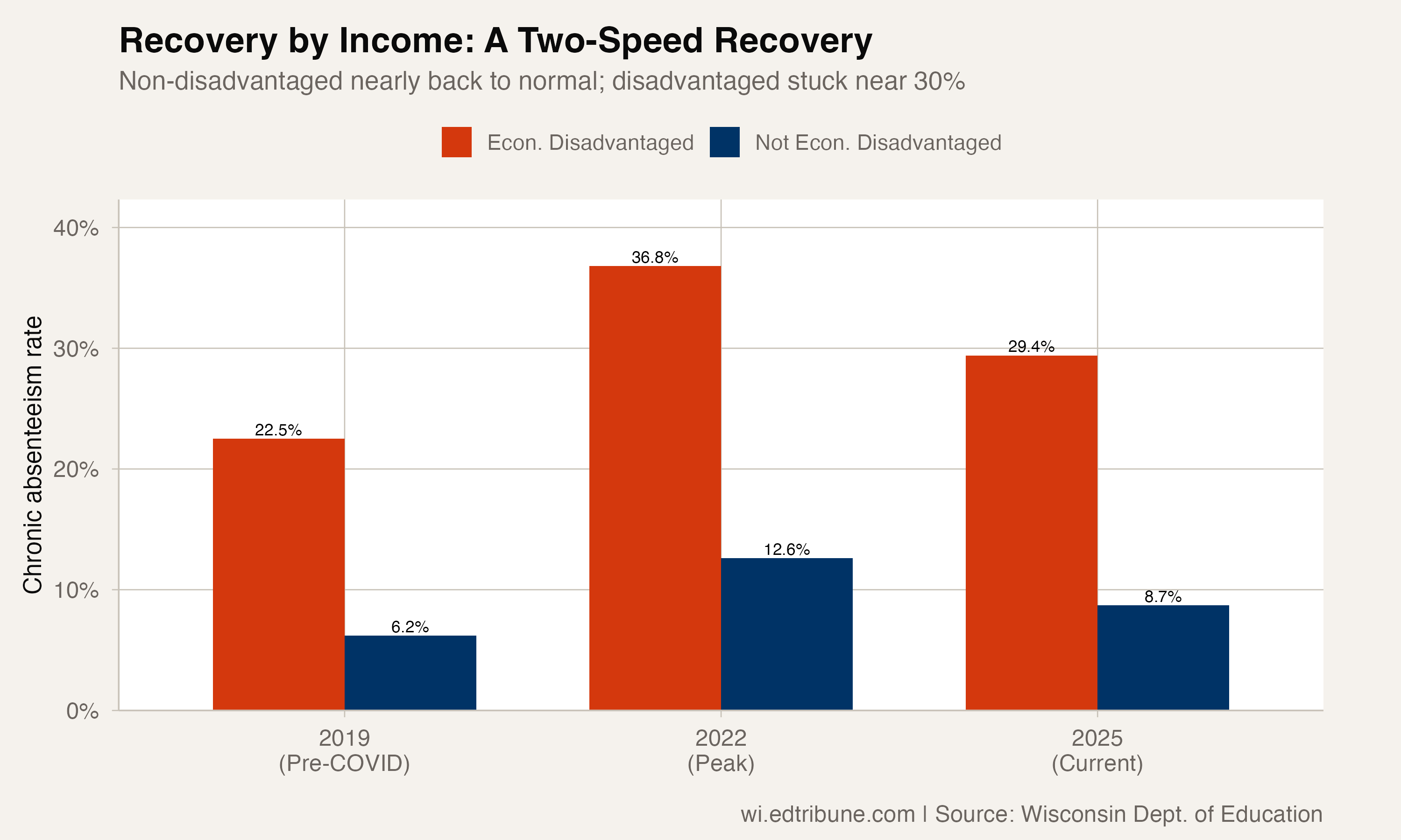 Recovery comparison: economically disadvantaged vs. non-disadvantaged