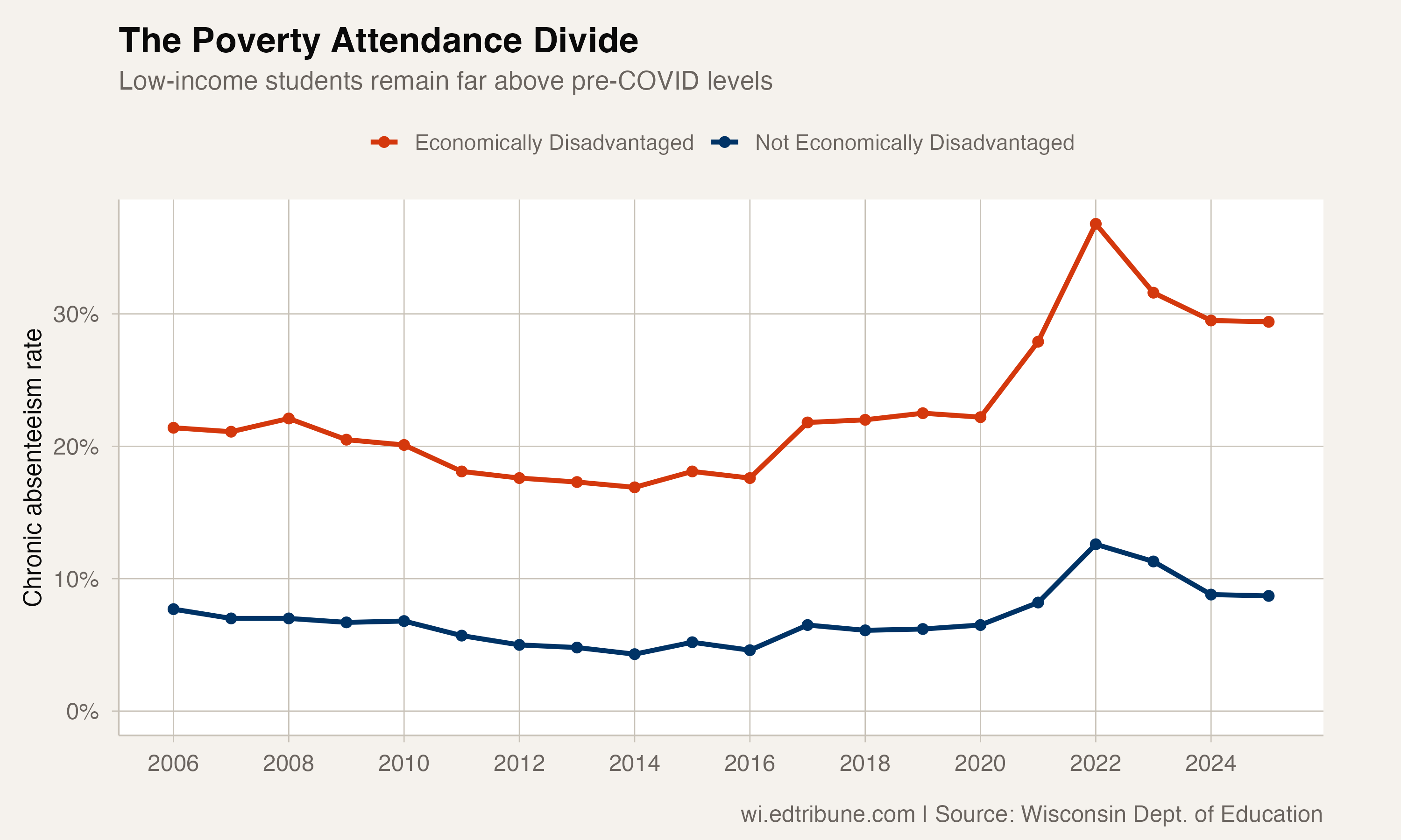 Chronic absenteeism by income status, 2006-2025