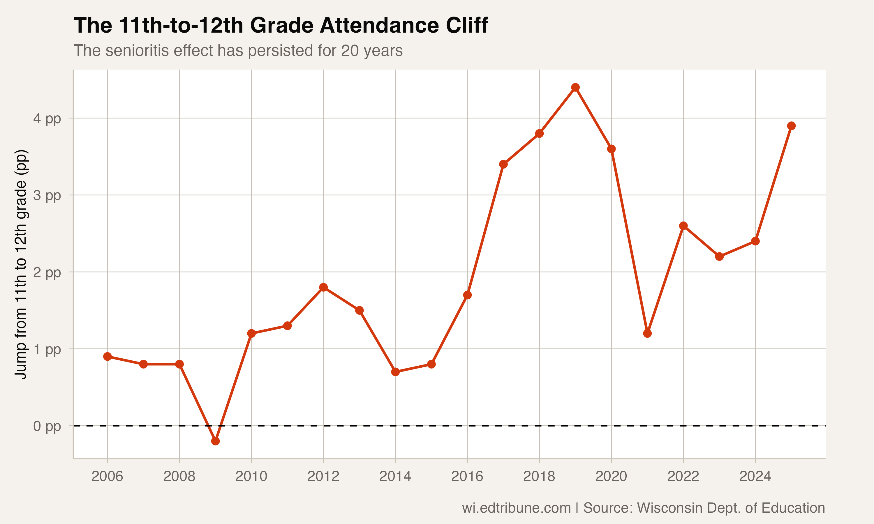 The 11th-to-12th grade attendance cliff over time