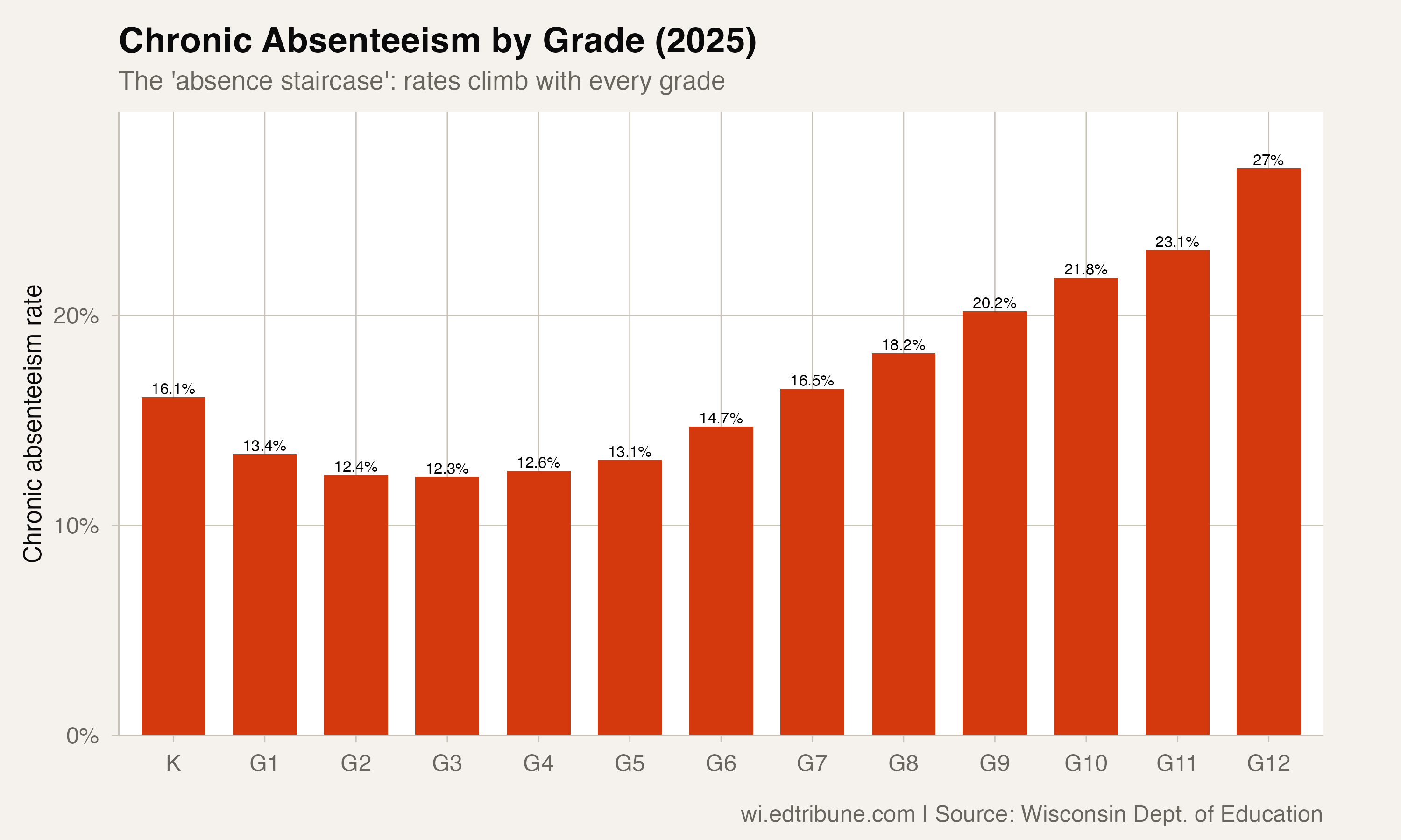 More Than One in Four Seniors Miss Too Much School