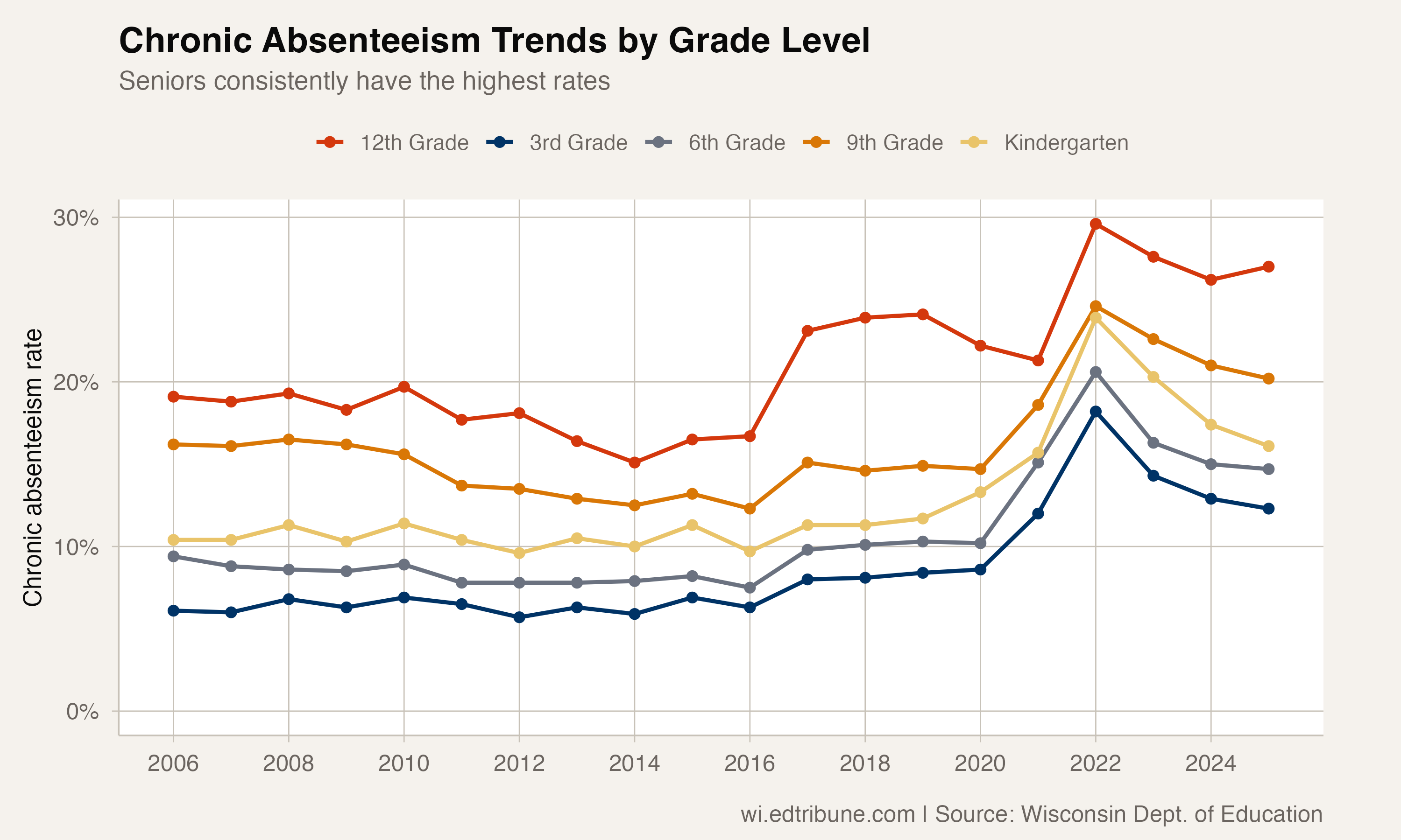 Chronic absenteeism trends by grade level, 2006-2025