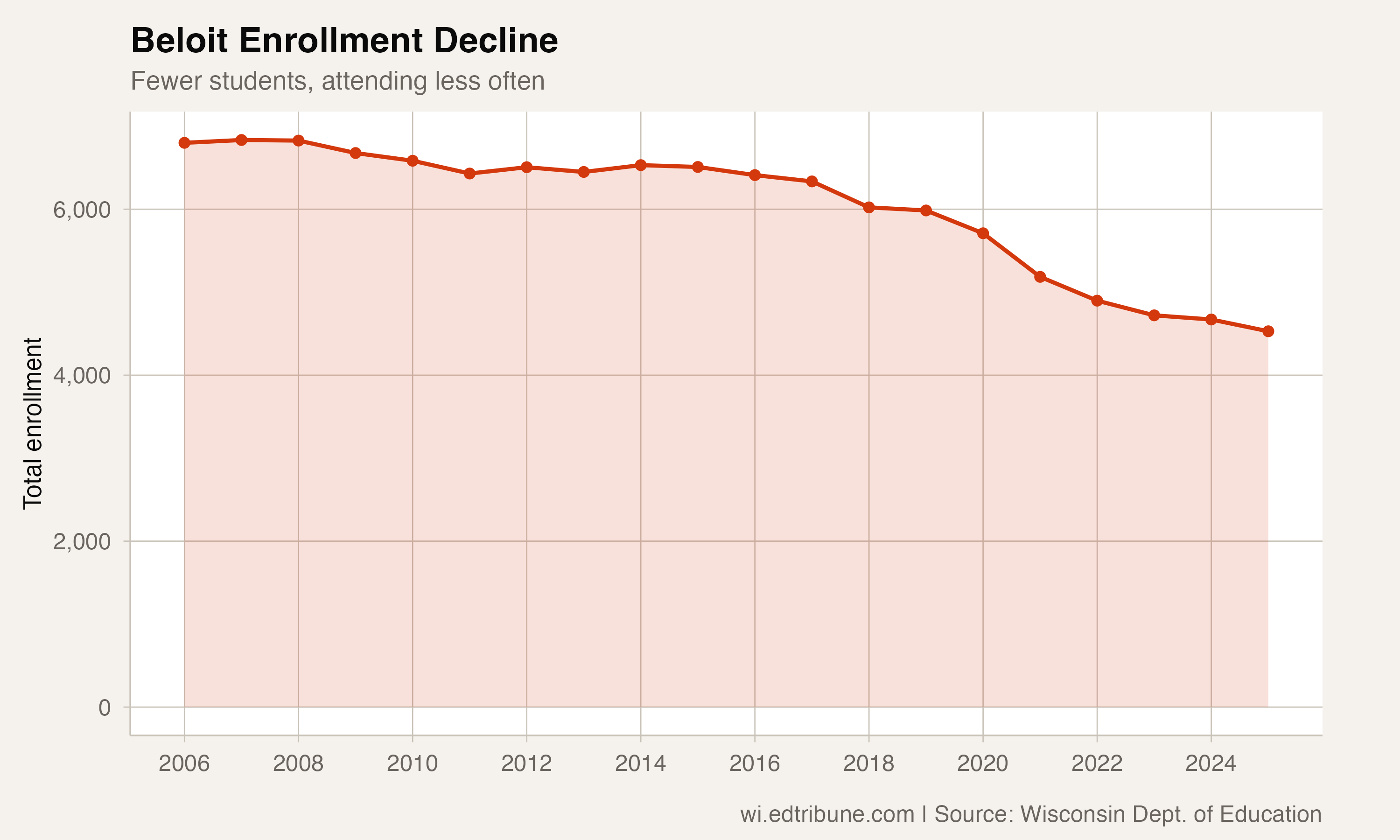 Beloit enrollment decline, 2006-2025