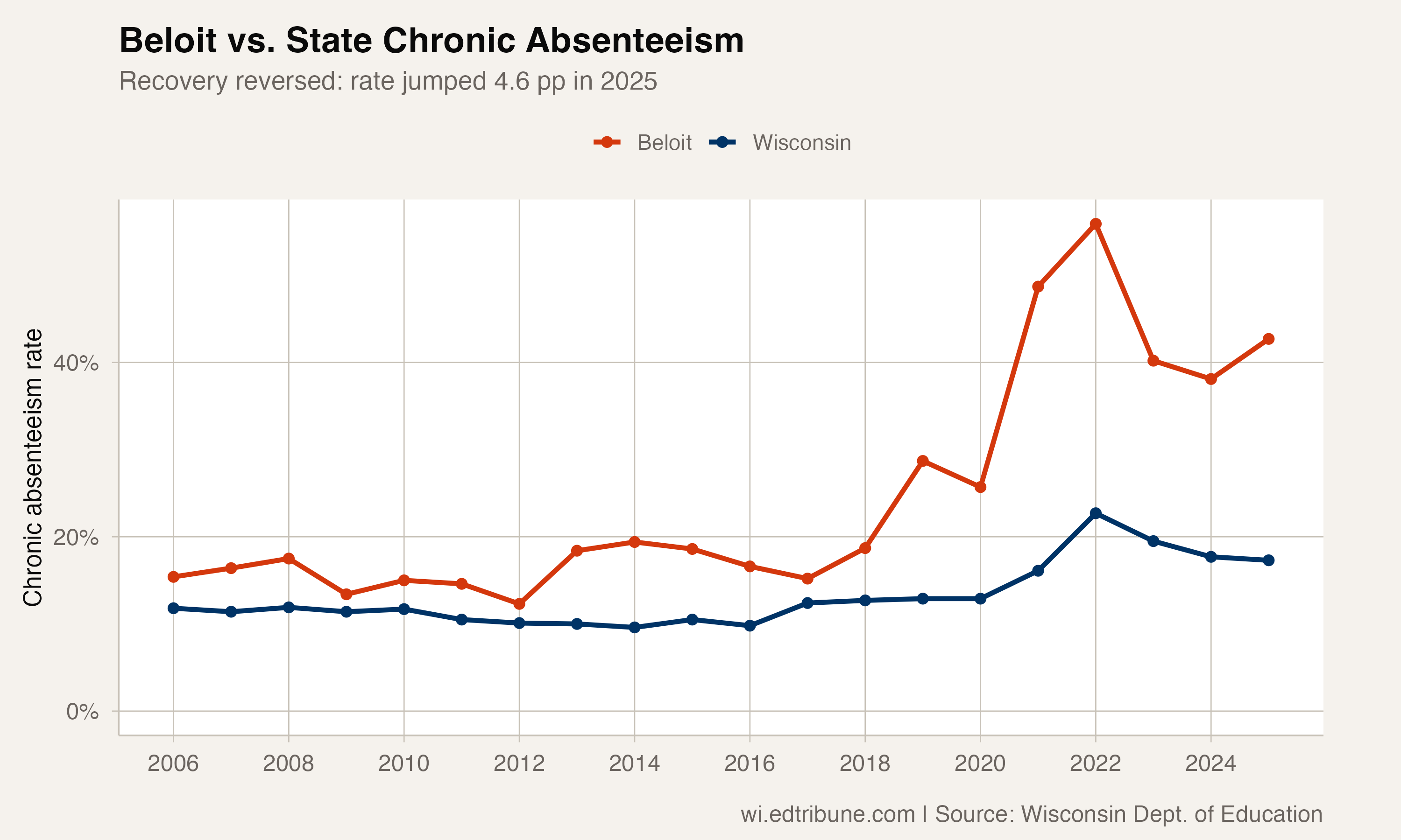 Beloit vs. Wisconsin chronic absenteeism, 2006-2025