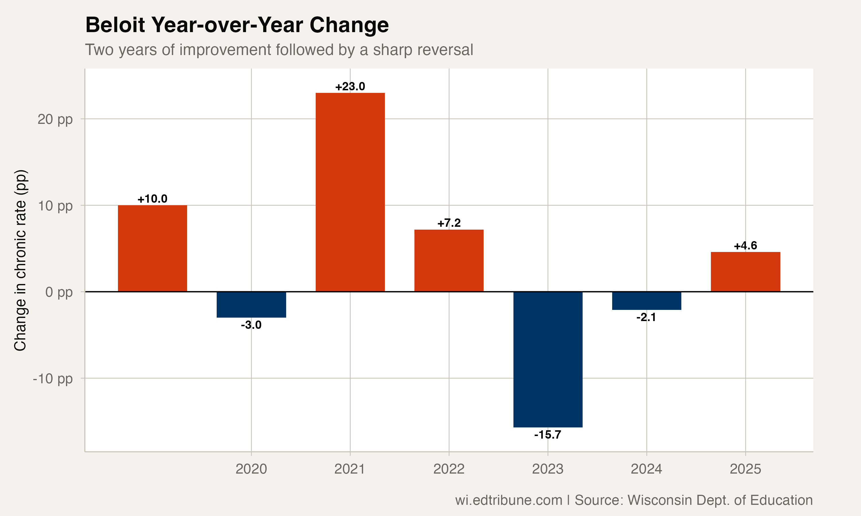 Beloit's Absence Rate Reversed Course, Getting Worse Again