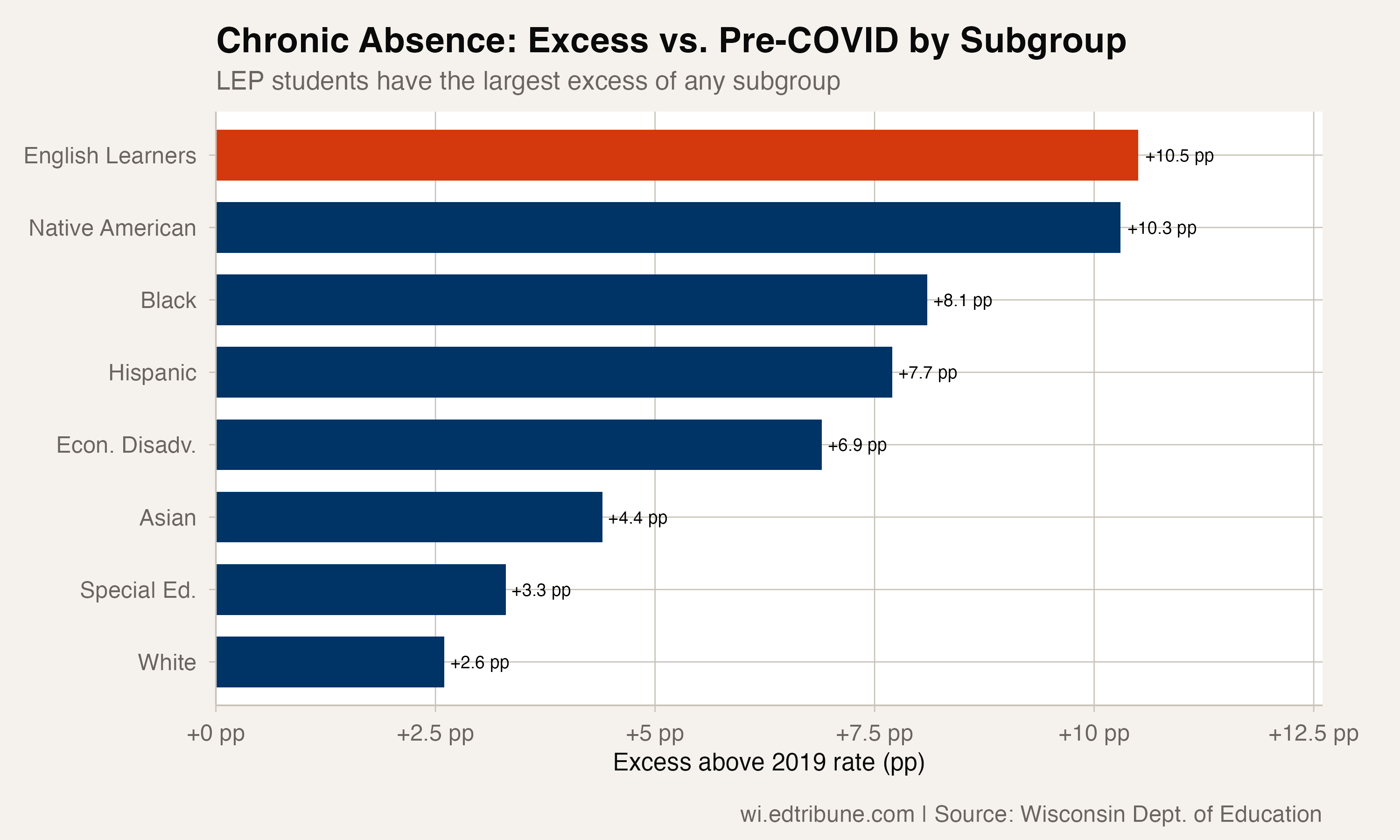 Excess chronic absenteeism vs. pre-COVID by subgroup