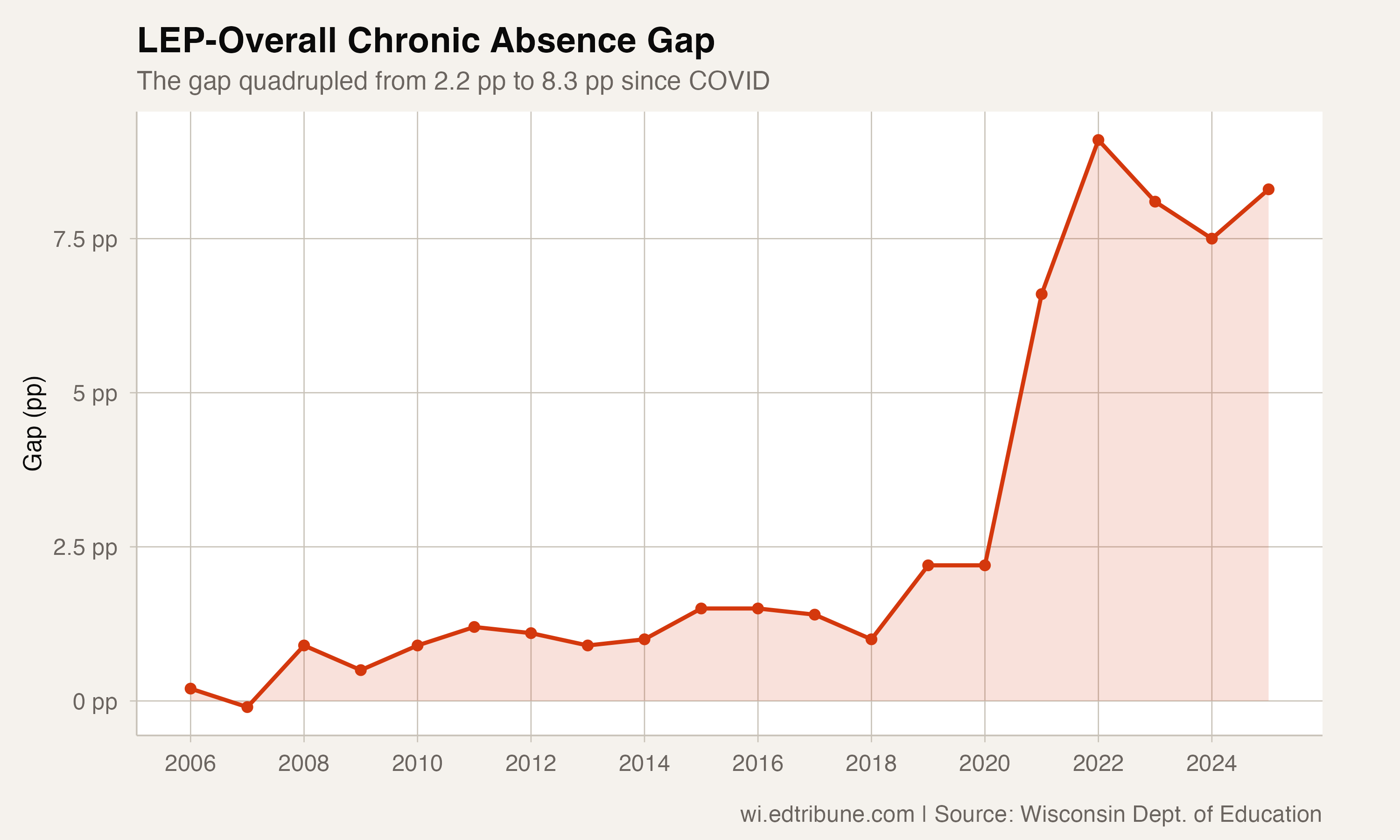 English Learners Saw the Steepest Attendance Decline of Any Subgroup