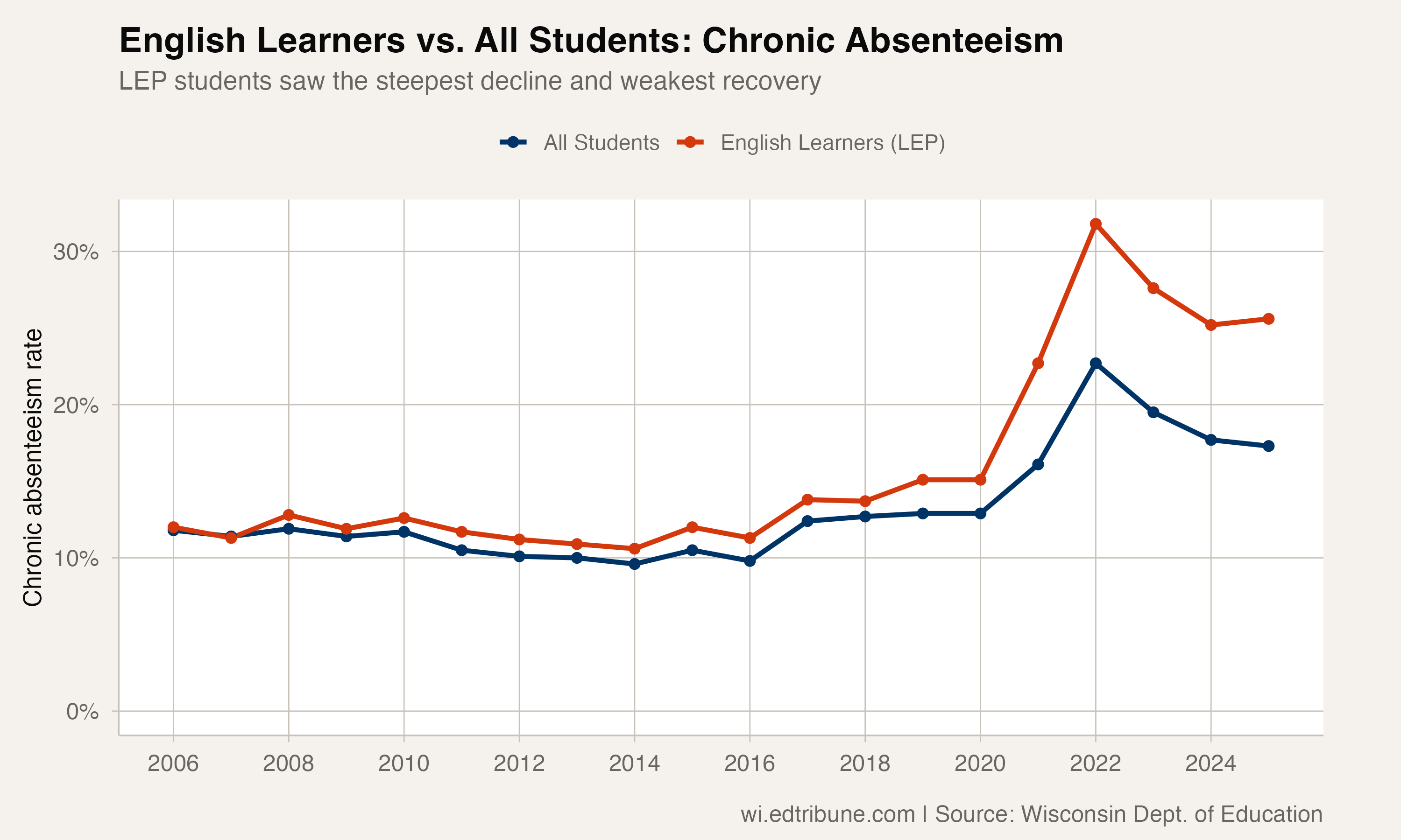 English learners vs. all students chronic absenteeism