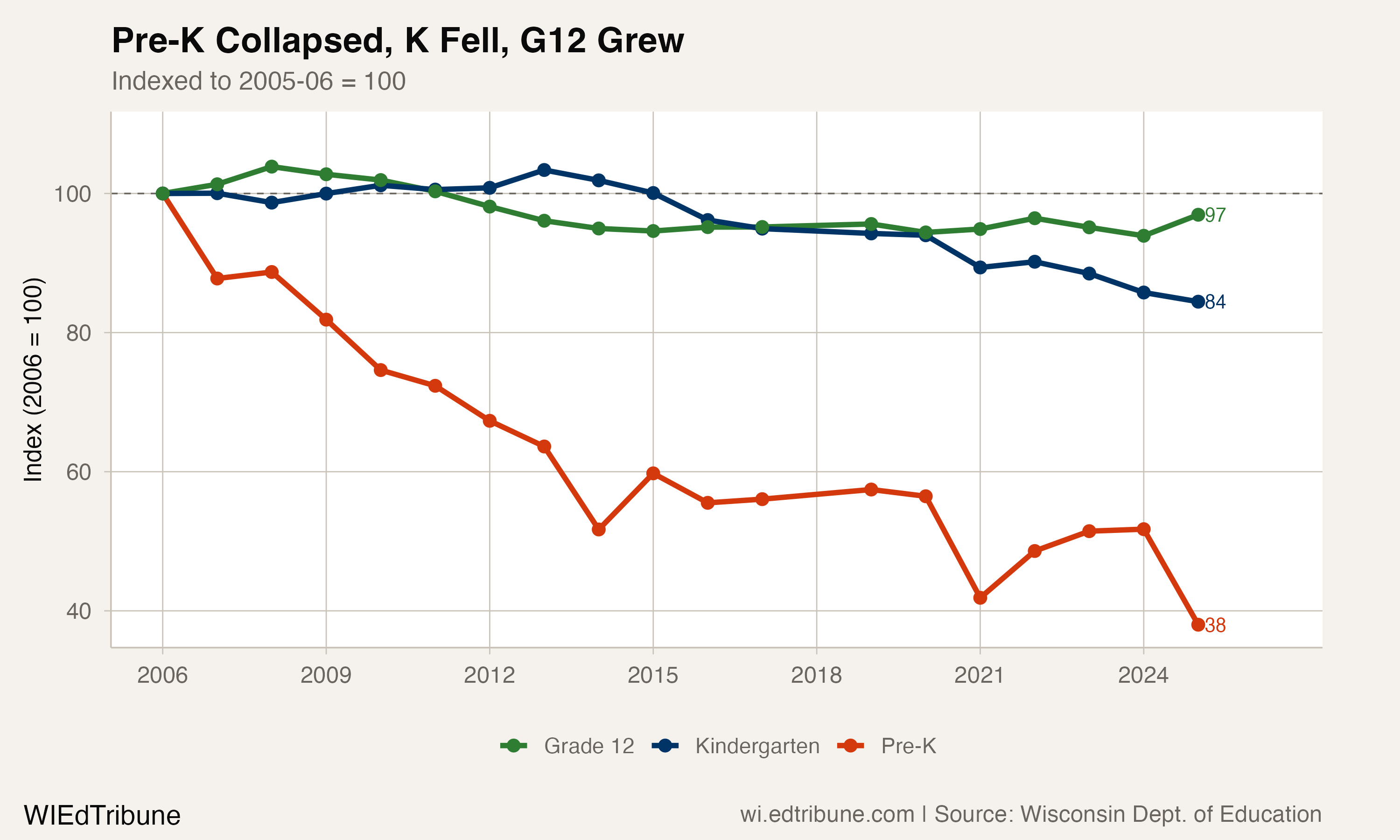 Pre-K has collapsed to 38% of its 2006 level while Grade 12 has barely changed.