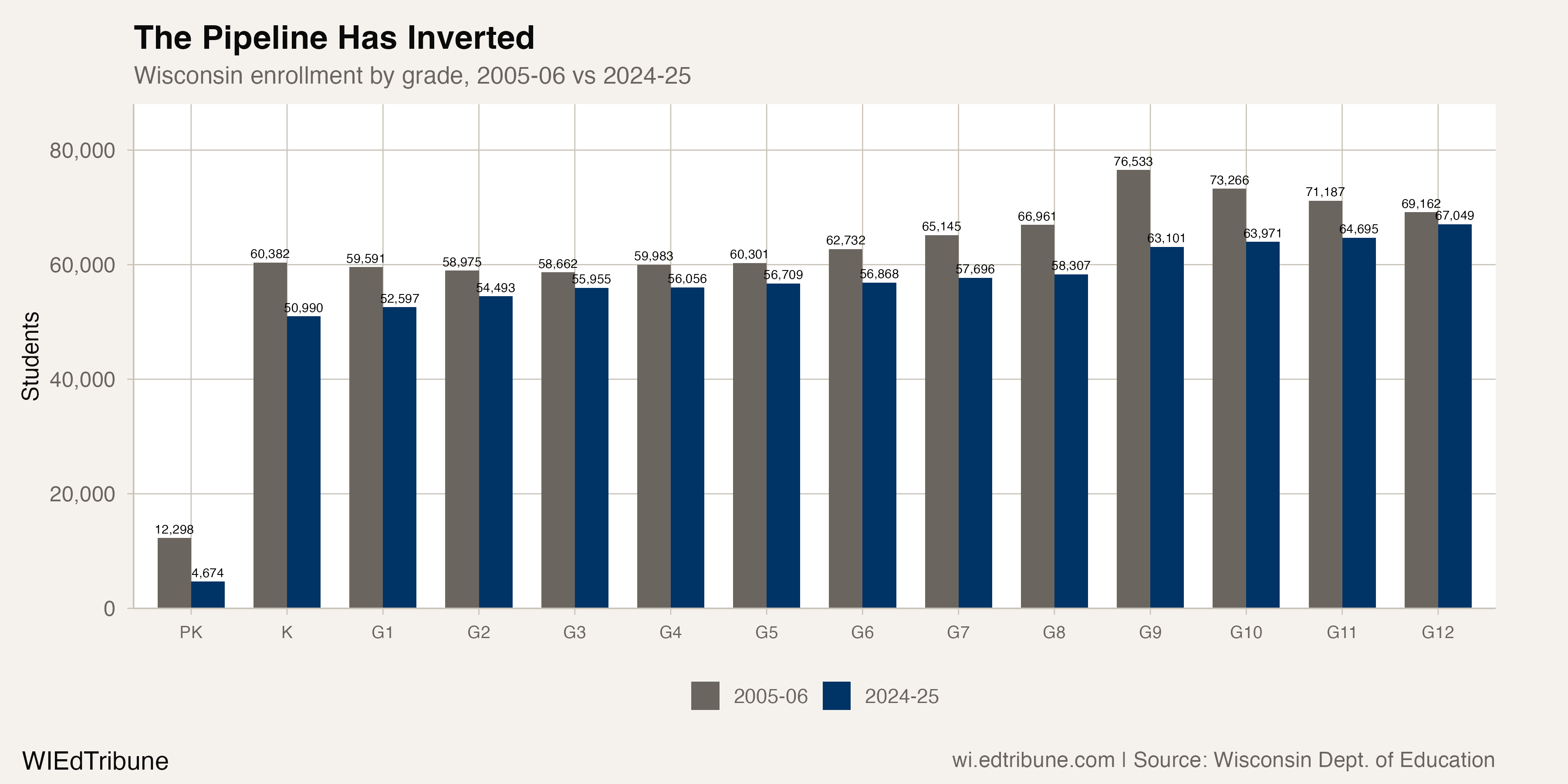 Wisconsin enrollment by grade in 2005-06 compared to 2024-25 shows a structural inversion.