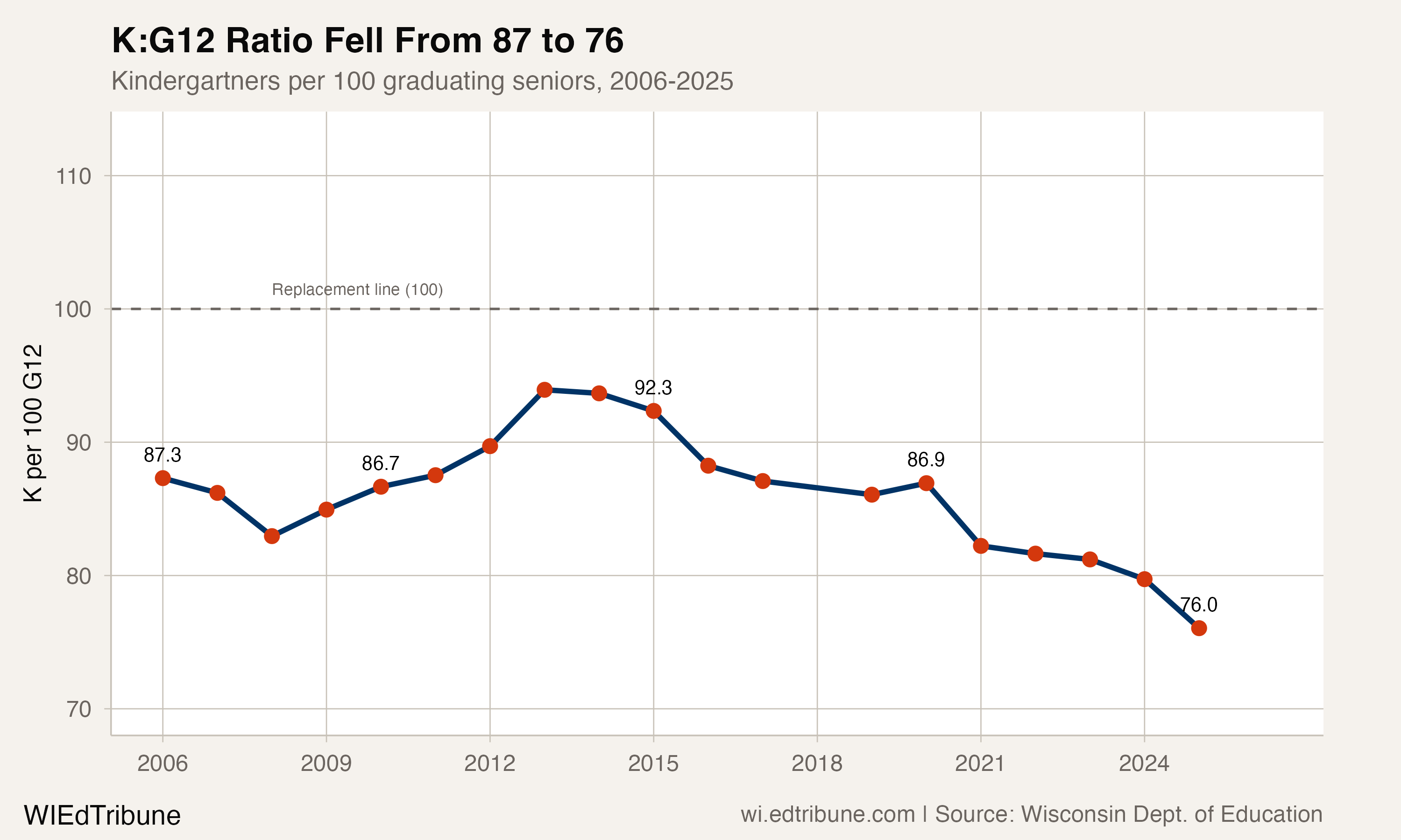 Wisconsin's Kindergarten Classes Are 24% Smaller Than Its Senior Classes