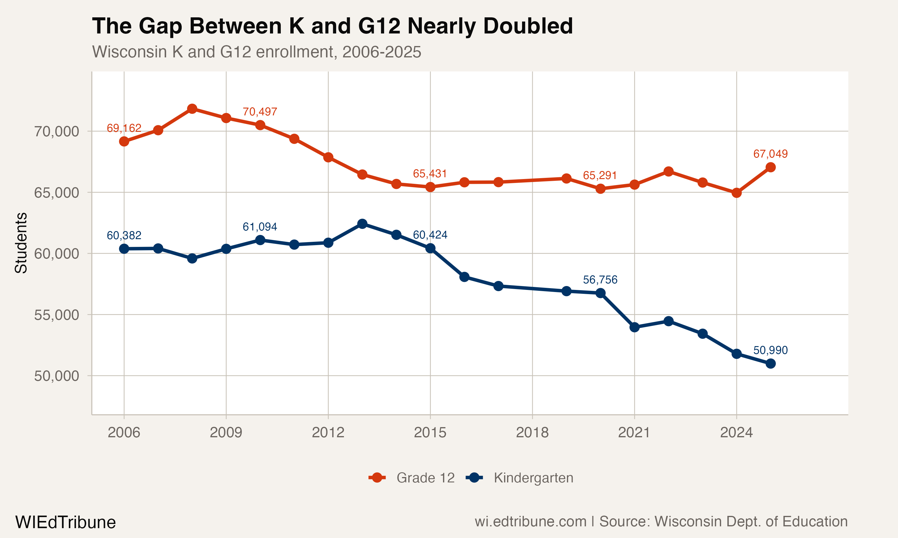 The gap between K and G12 enrollment has nearly doubled since 2006.