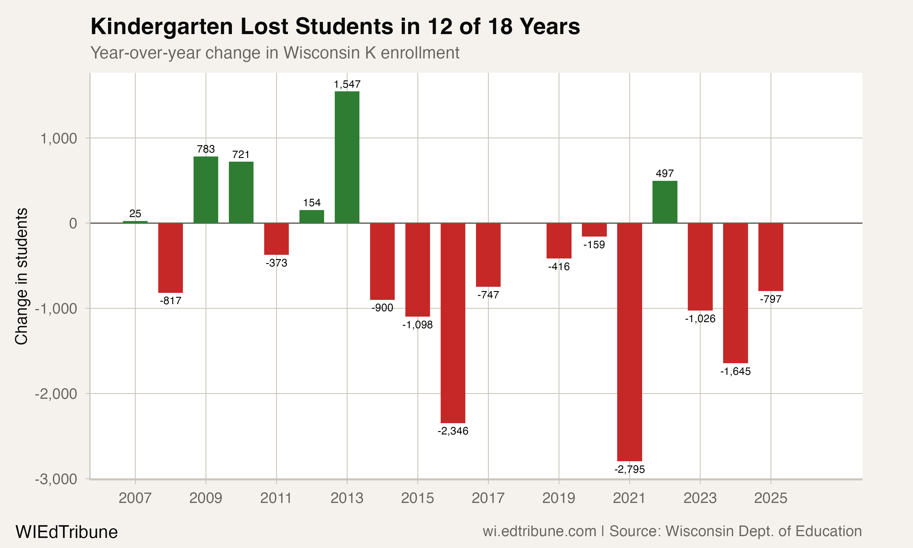 Year-over-year kindergarten changes show persistent losses since 2014.