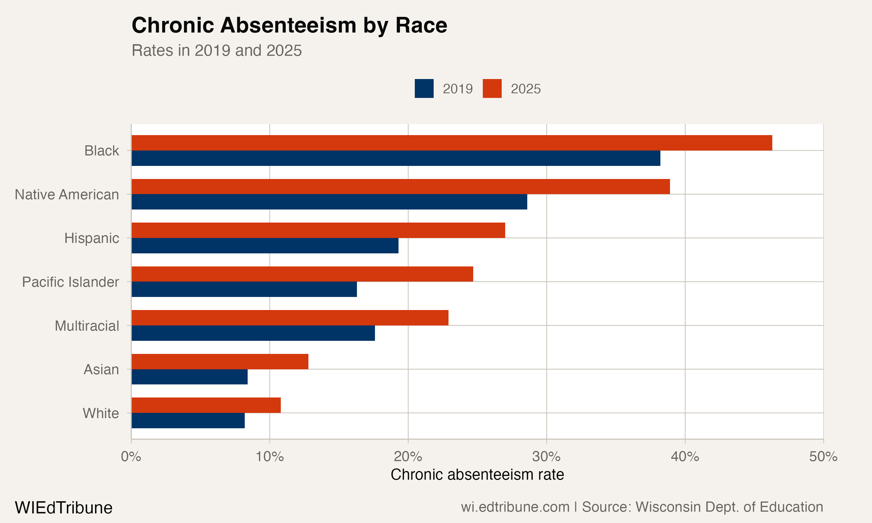 Chronic absenteeism by race: 2019 vs. 2025
