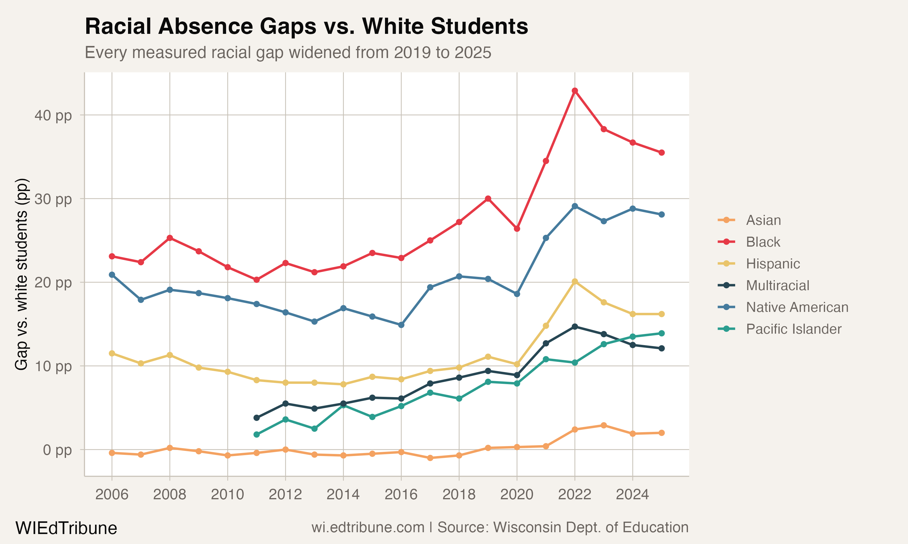 All racial chronic absence gaps versus white students, 2006-2025
