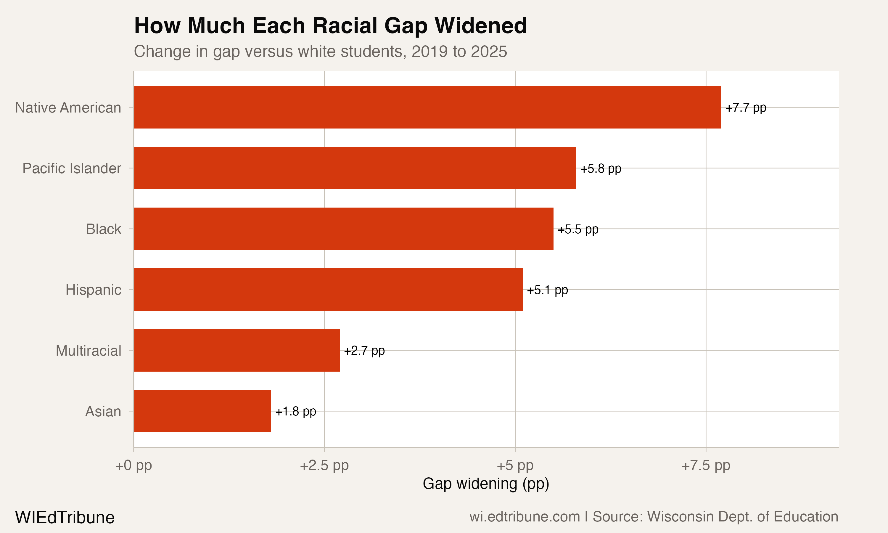 Every Racial Absence Gap Widened After COVID