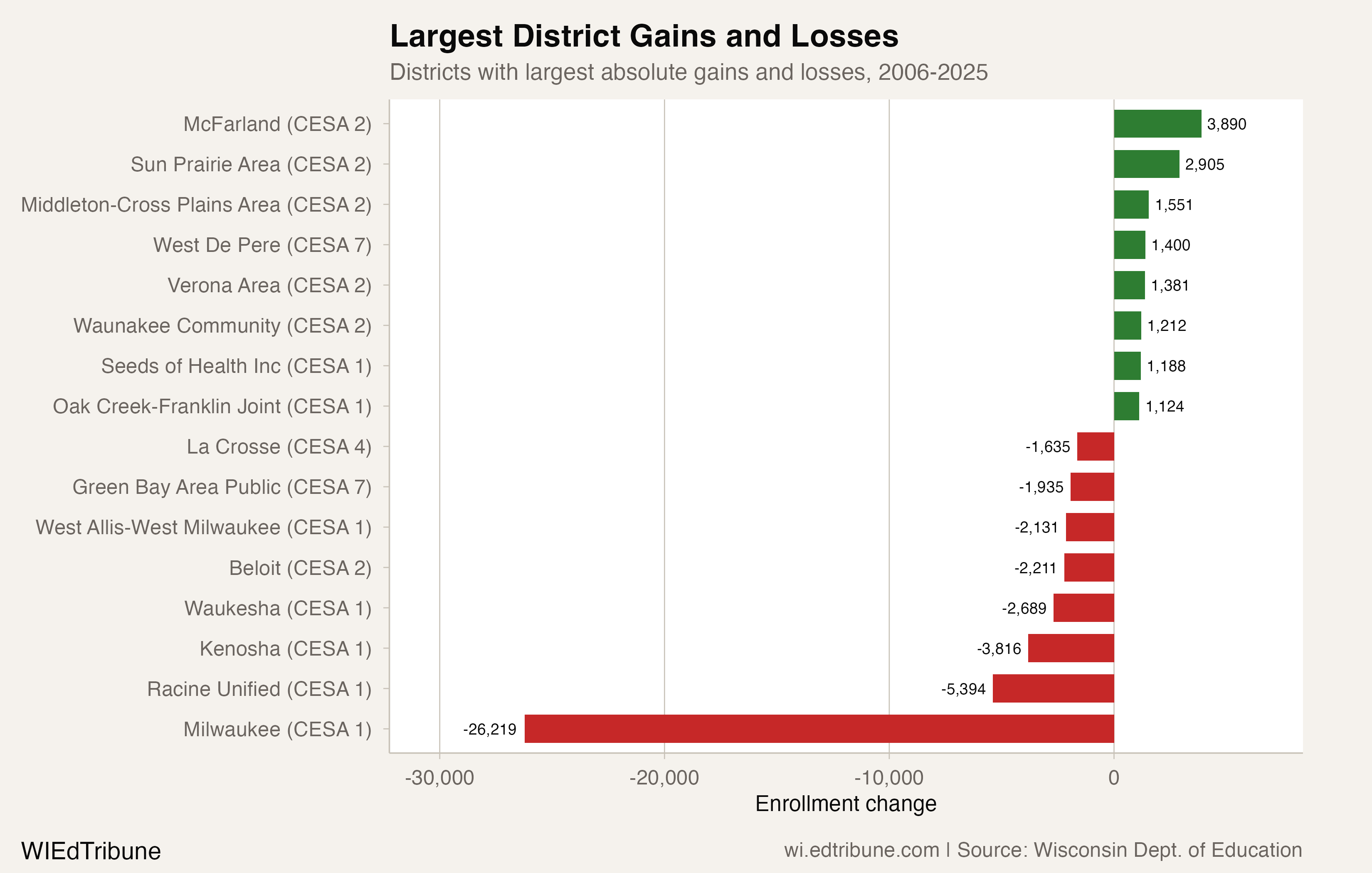 Districts with largest absolute gains and losses, 2006-2025