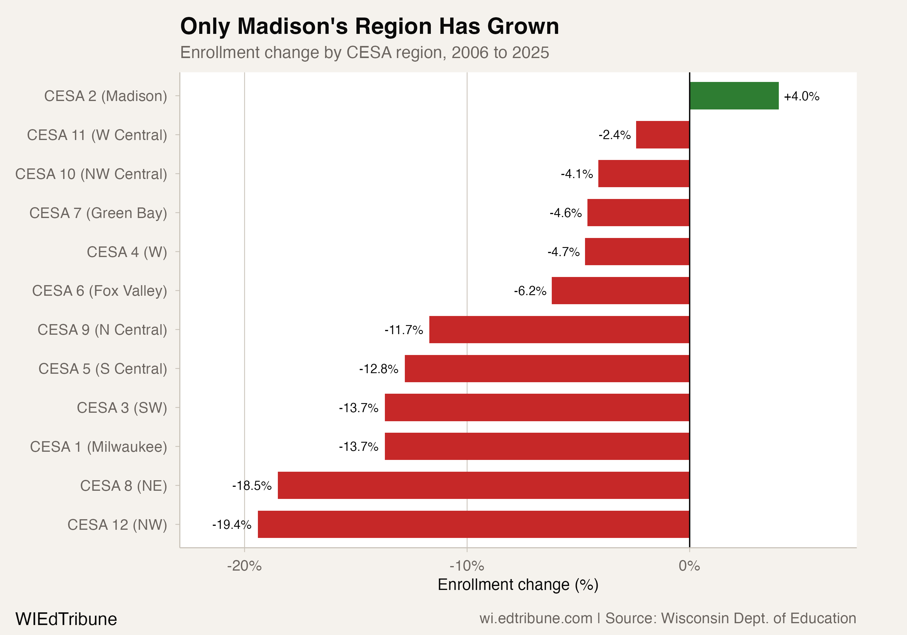 Enrollment change by CESA region, 2006 to 2025