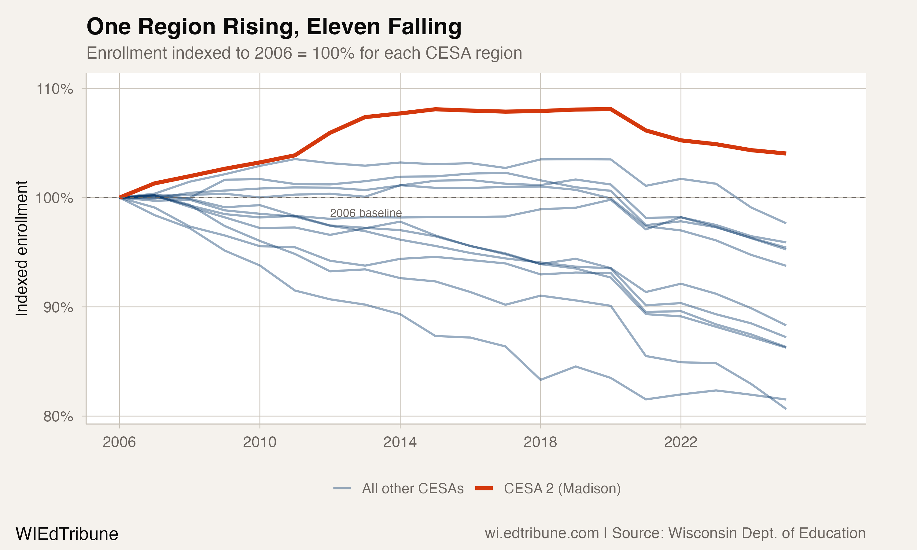 Enrollment indexed to 2006 baseline for all 12 CESA regions